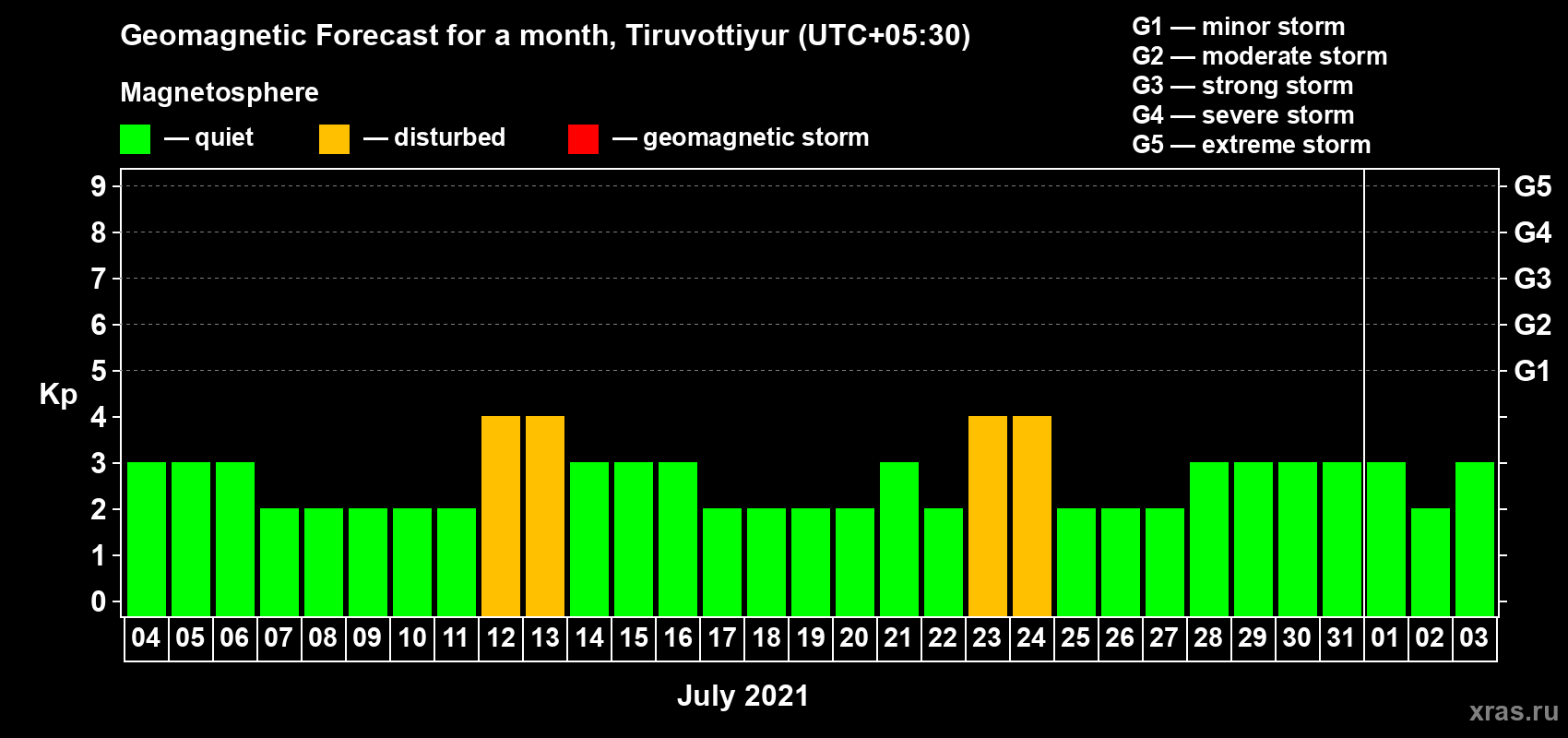 Forecast of the daily maximal value of geomagnetic index Kp for <b>1 month</b> (31 days) <b>from Jul 04, 2021 to Aug 03, 2021</b>