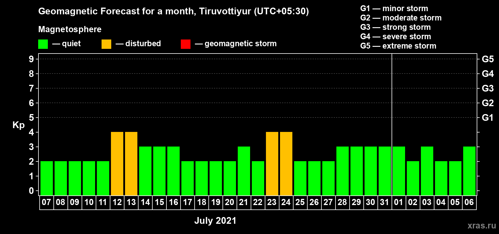 Forecast of the daily maximal value of geomagnetic index Kp for <b>1 month</b> (31 days) <b>from Jul 07, 2021 to Aug 06, 2021</b>