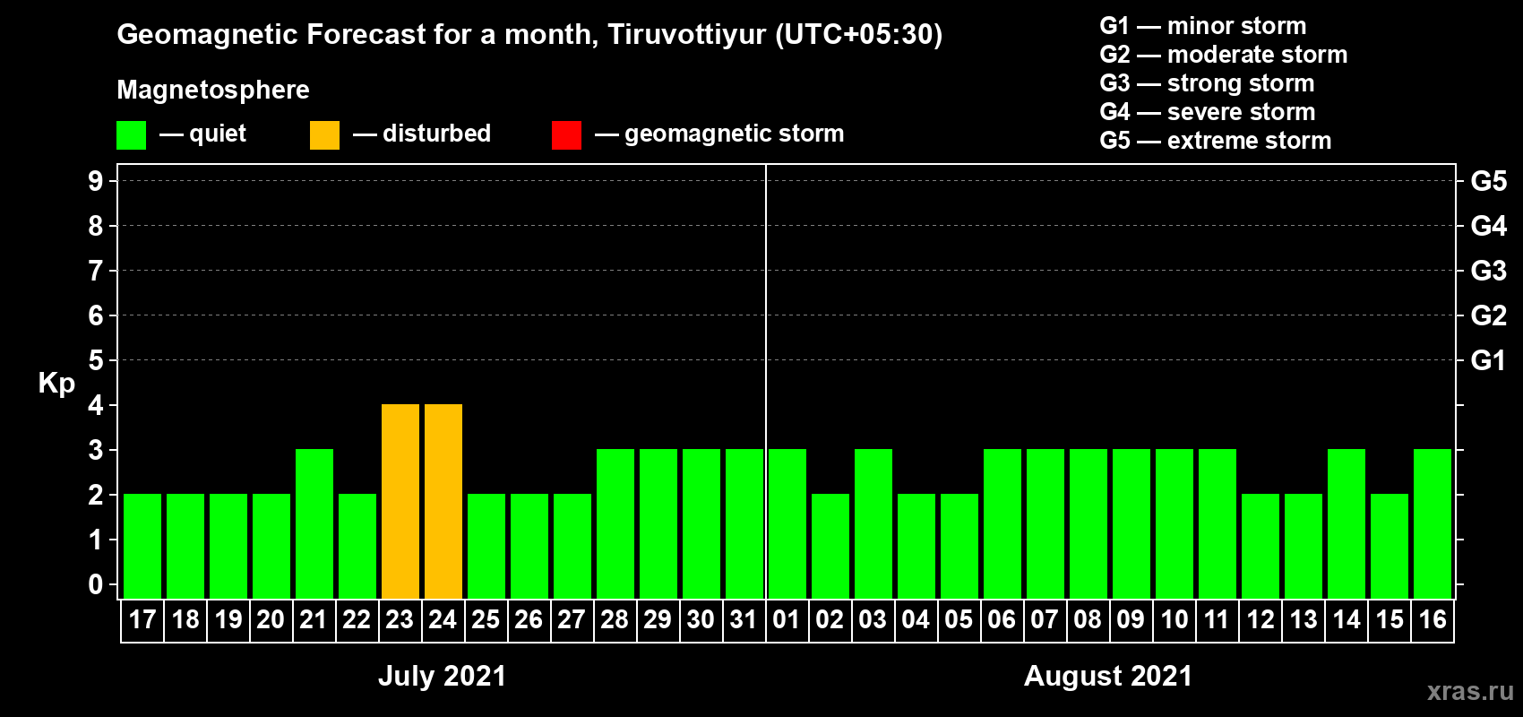 Forecast of the daily maximal value of geomagnetic index Kp for <b>1 month</b> (31 days) <b>from Jul 17, 2021 to Aug 16, 2021</b>