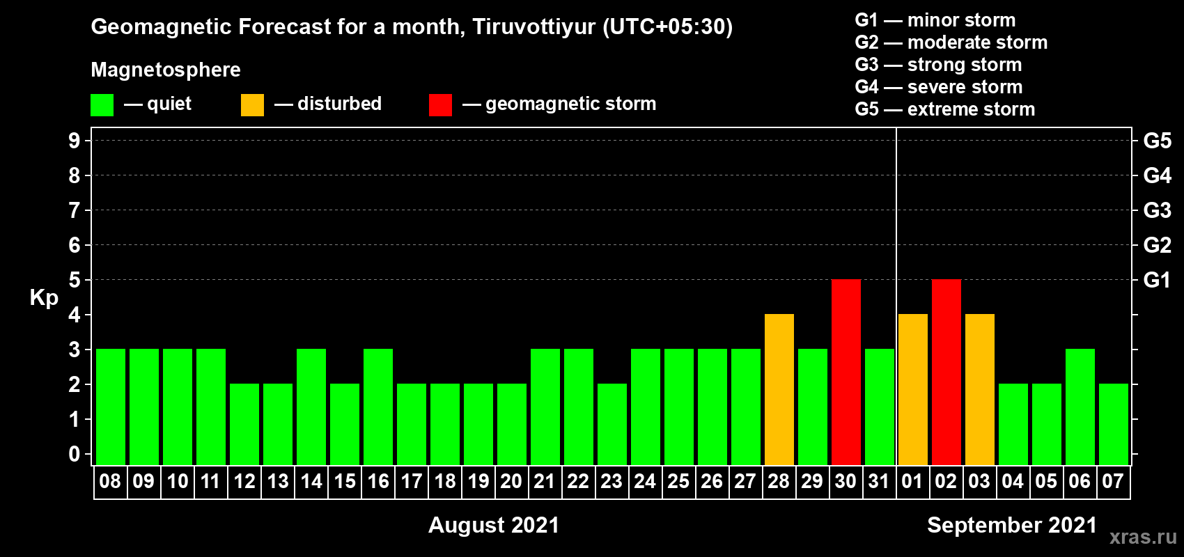 Forecast of the daily maximal value of geomagnetic index Kp for <b>1 month</b> (31 days) <b>from Aug 08, 2021 to Sep 07, 2021</b>