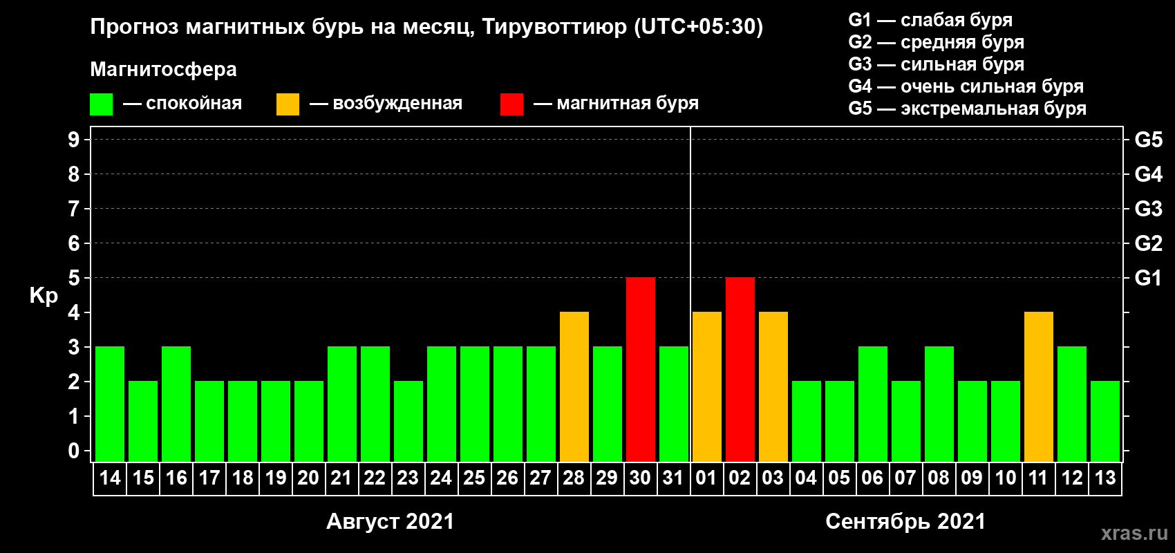 Прогноз максимального суточного геомагнитного индекса Kp на <b>1 месяц</b> (31 день) <b>с 14 августа по 13 сентября 2021 г</b>