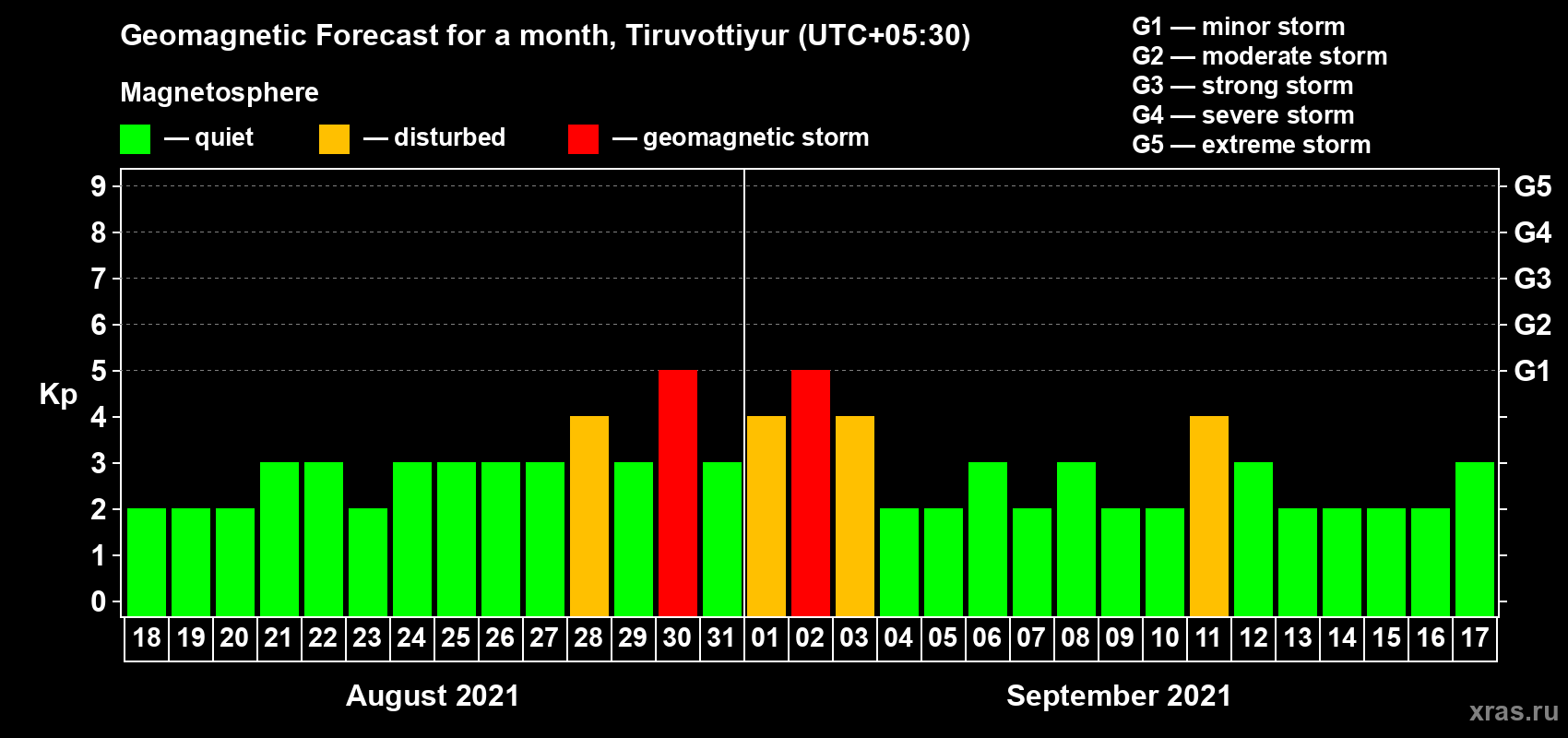 Forecast of the daily maximal value of geomagnetic index Kp for <b>1 month</b> (31 days) <b>from Aug 18, 2021 to Sep 17, 2021</b>