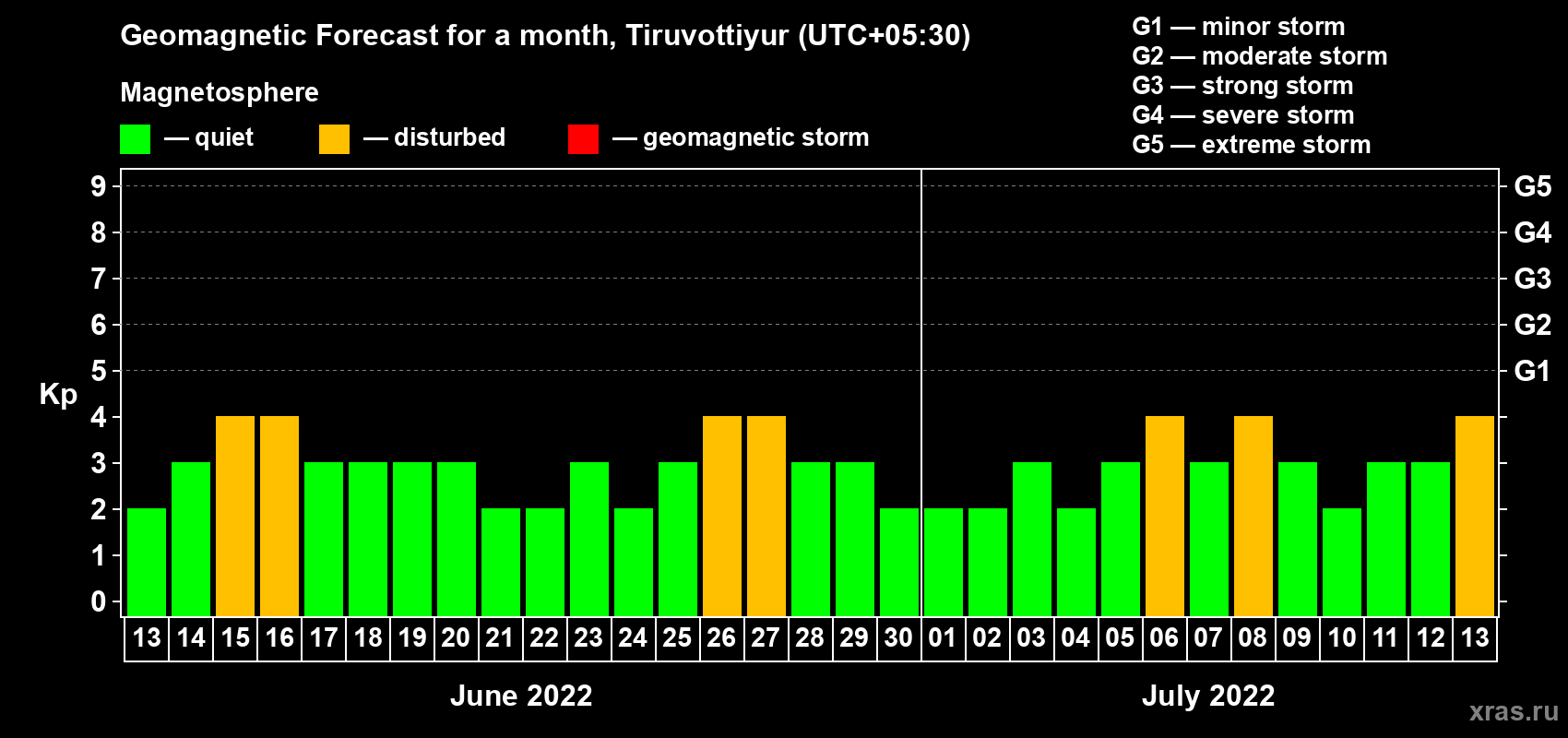 Forecast of the daily maximal value of geomagnetic index Kp for <b>1 month</b> (31 days) <b>from Jun 13, 2022 to Jul 13, 2022</b>