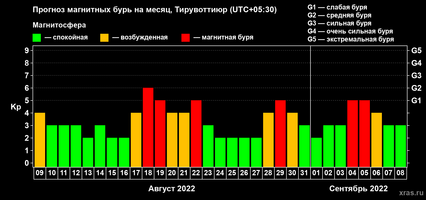 Прогноз максимального суточного геомагнитного индекса Kp на <b>1 месяц</b> (31 день) <b>с 09 августа по 08 сентября 2022 г</b>