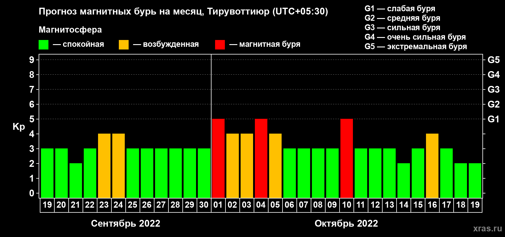 Прогноз максимального суточного геомагнитного индекса Kp на <b>1 месяц</b> (31 день) <b>с 19 сентября по 19 октября 2022 г</b>