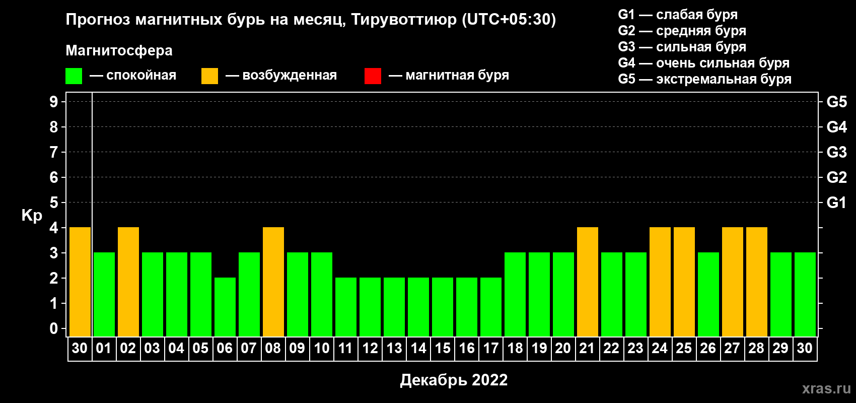 Прогноз максимального суточного геомагнитного индекса Kp на <b>1 месяц</b> (31 день) <b>с 30 ноября по 30 декабря 2022 г</b>