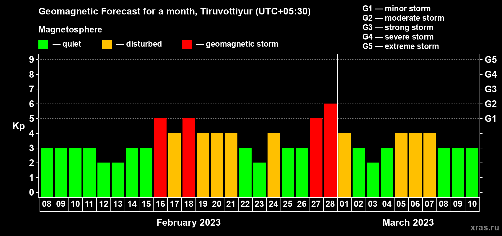 Forecast of the daily maximal value of geomagnetic index Kp for <b>1 month</b> (31 days) <b>from Feb 08, 2023 to Mar 10, 2023</b>