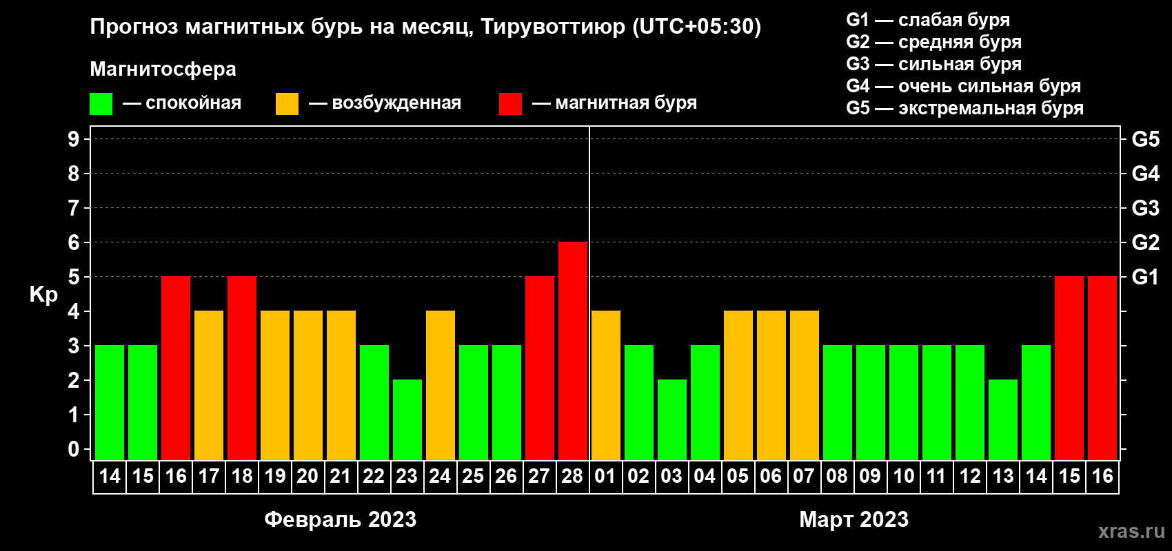 Прогноз максимального суточного геомагнитного индекса Kp на <b>1 месяц</b> (31 день) <b>с 14 февраля по 16 марта 2023 г</b>