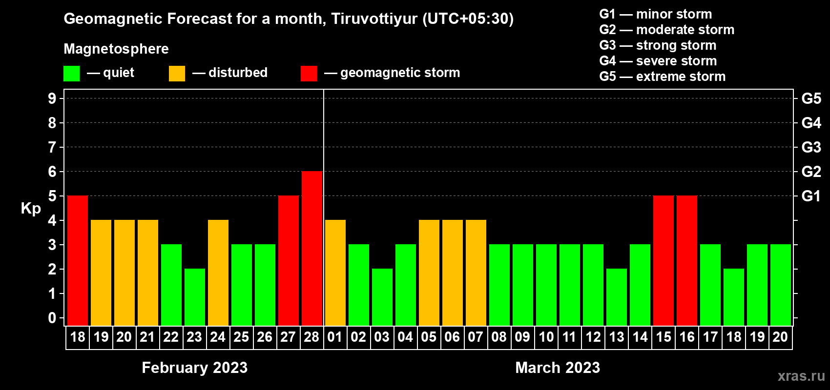 Forecast of the daily maximal value of geomagnetic index Kp for <b>1 month</b> (31 days) <b>from Feb 18, 2023 to Mar 20, 2023</b>