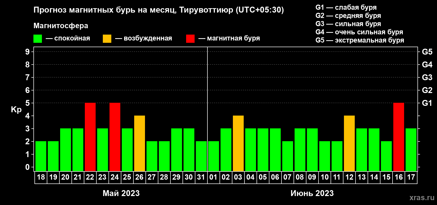 Прогноз максимального суточного геомагнитного индекса Kp на <b>1 месяц</b> (31 день) <b>с 18 мая по 17 июня 2023 г</b>