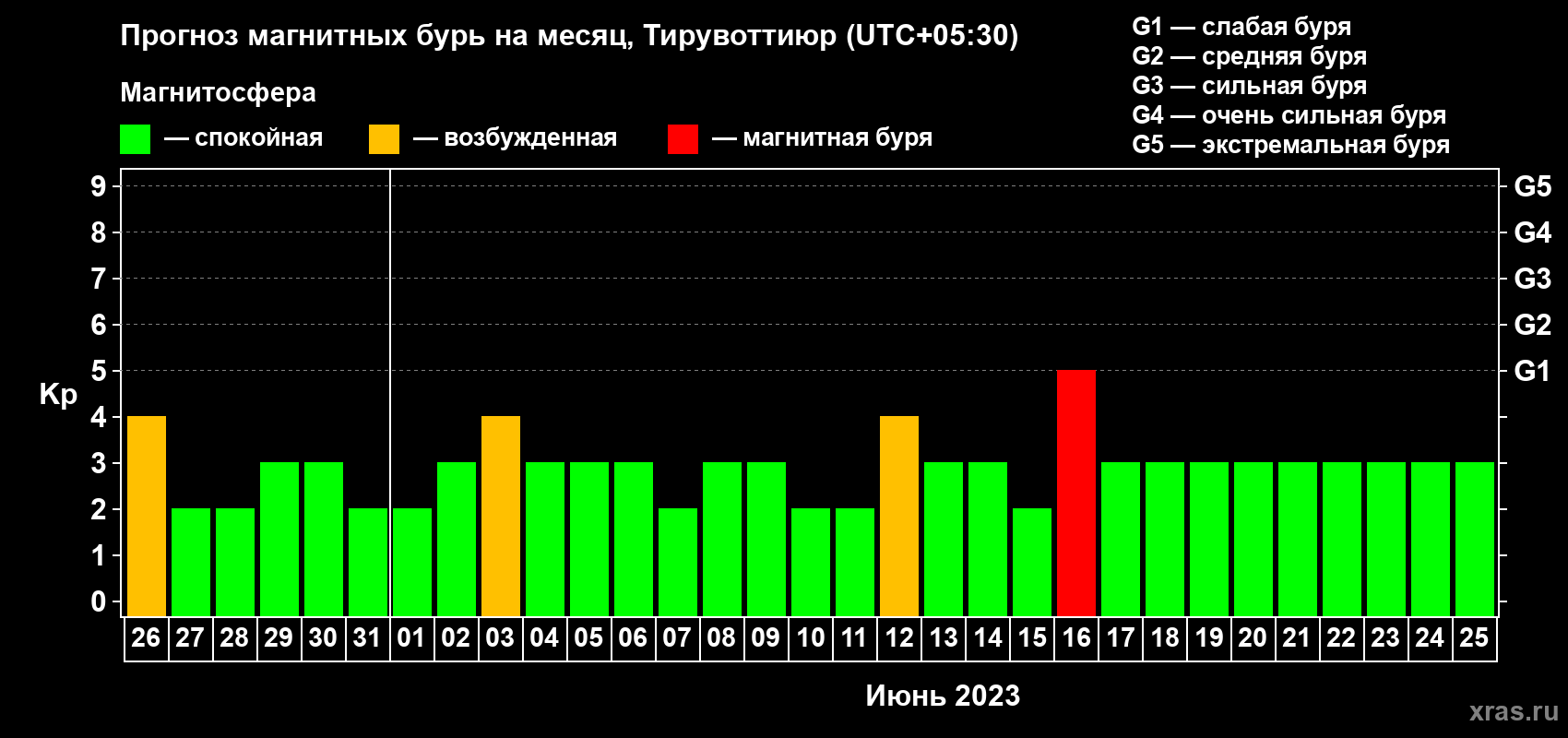 Прогноз максимального суточного геомагнитного индекса Kp на <b>1 месяц</b> (31 день) <b>с 26 мая по 25 июня 2023 г</b>