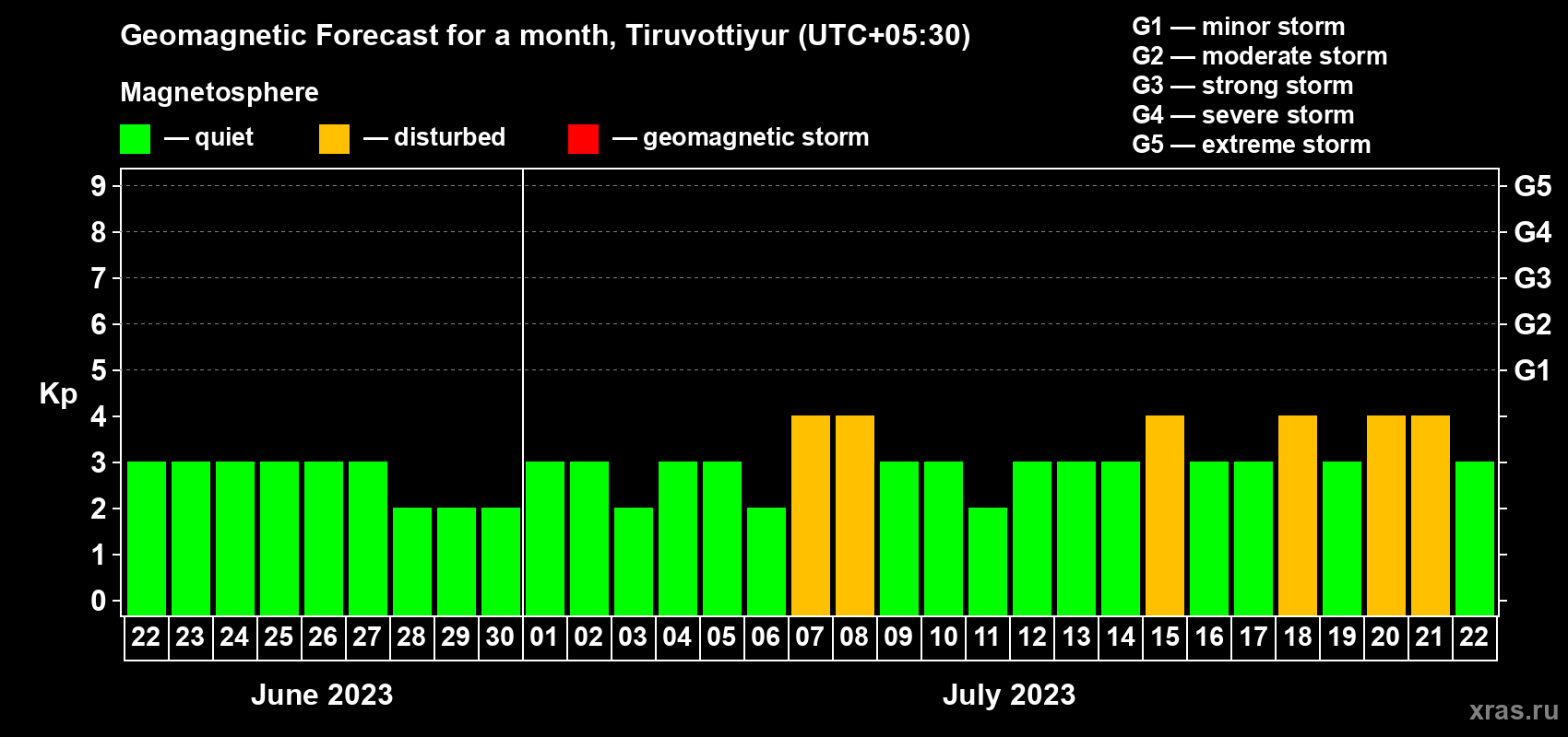 Forecast of the daily maximal value of geomagnetic index Kp for <b>1 month</b> (31 days) <b>from Jun 22, 2023 to Jul 22, 2023</b>