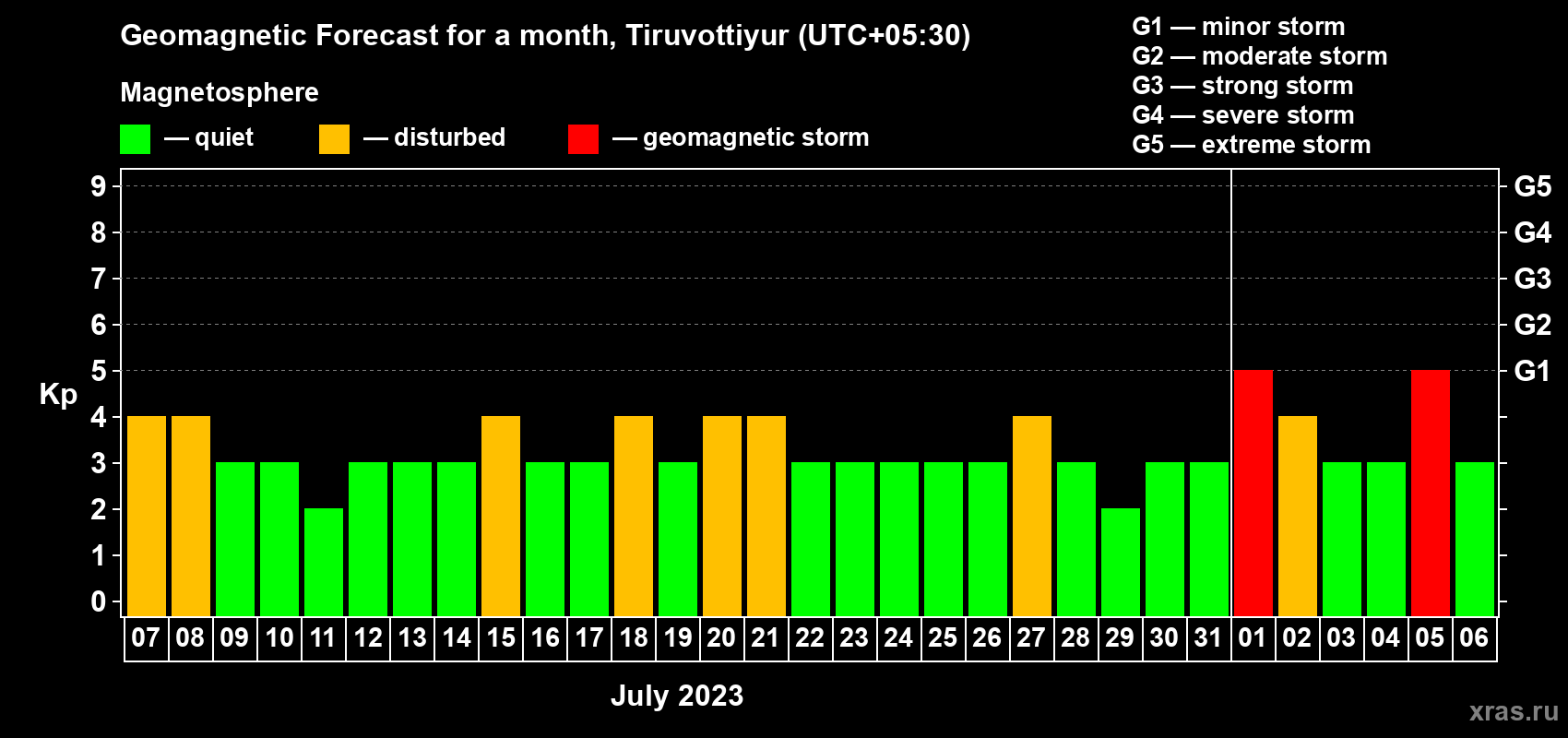 Forecast of the daily maximal value of geomagnetic index Kp for <b>1 month</b> (31 days) <b>from Jul 07, 2023 to Aug 06, 2023</b>