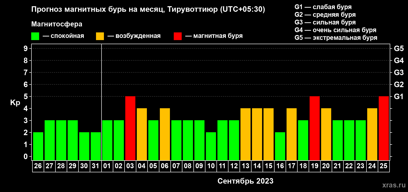 Прогноз максимального суточного геомагнитного индекса Kp на <b>1 месяц</b> (31 день) <b>с 26 августа по 25 сентября 2023 г</b>