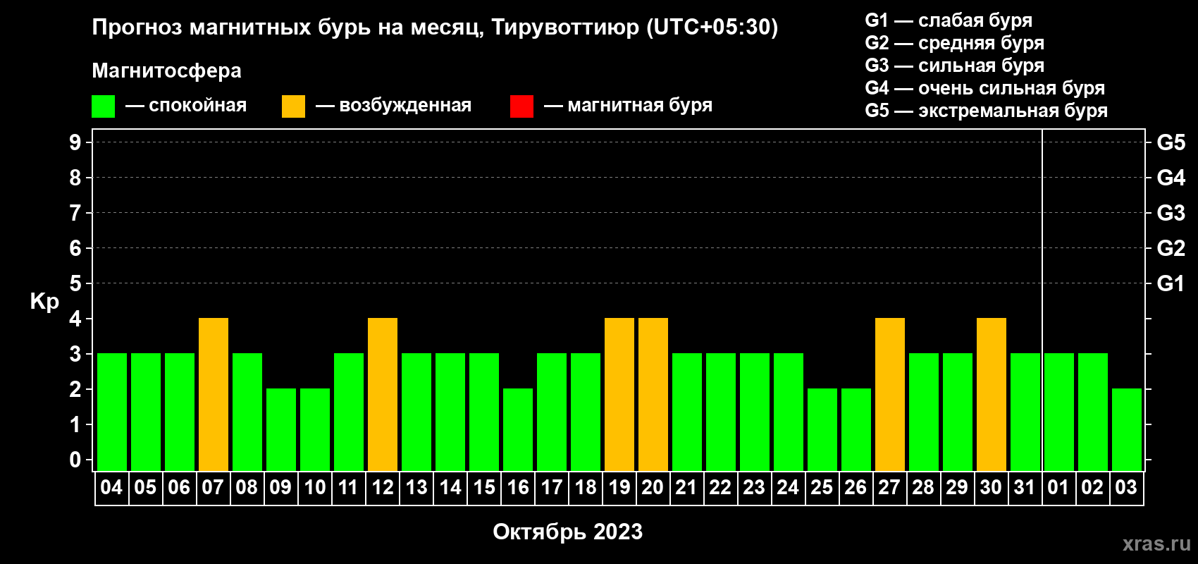 Прогноз максимального суточного геомагнитного индекса Kp на <b>1 месяц</b> (31 день) <b>с 04 октября по 03 ноября 2023 г</b>