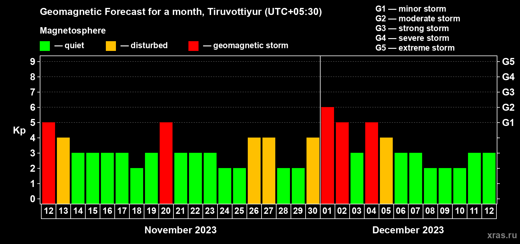 Forecast of the daily maximal value of geomagnetic index Kp for <b>1 month</b> (31 days) <b>from Nov 12, 2023 to Dec 12, 2023</b>