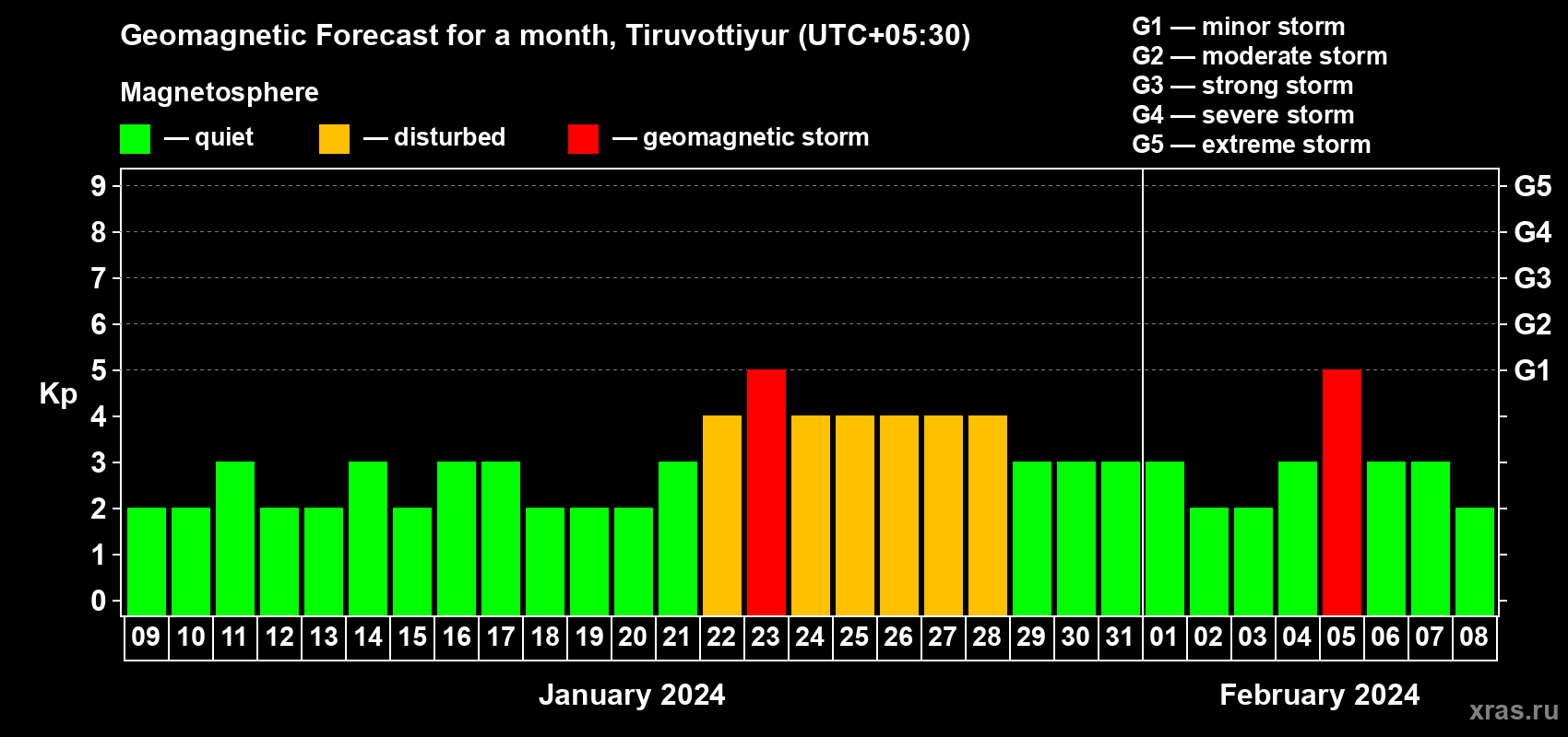 Forecast of the daily maximal value of geomagnetic index Kp for <b>1 month</b> (31 days) <b>from Jan 09, 2024 to Feb 08, 2024</b>