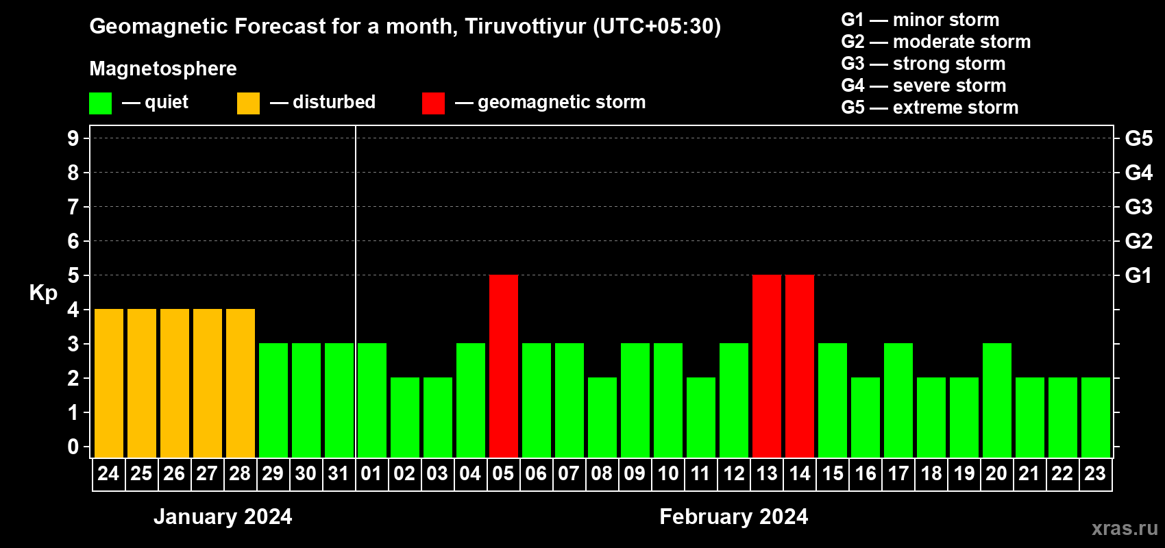 Forecast of the daily maximal value of geomagnetic index Kp for <b>1 month</b> (31 days) <b>from Jan 24, 2024 to Feb 23, 2024</b>