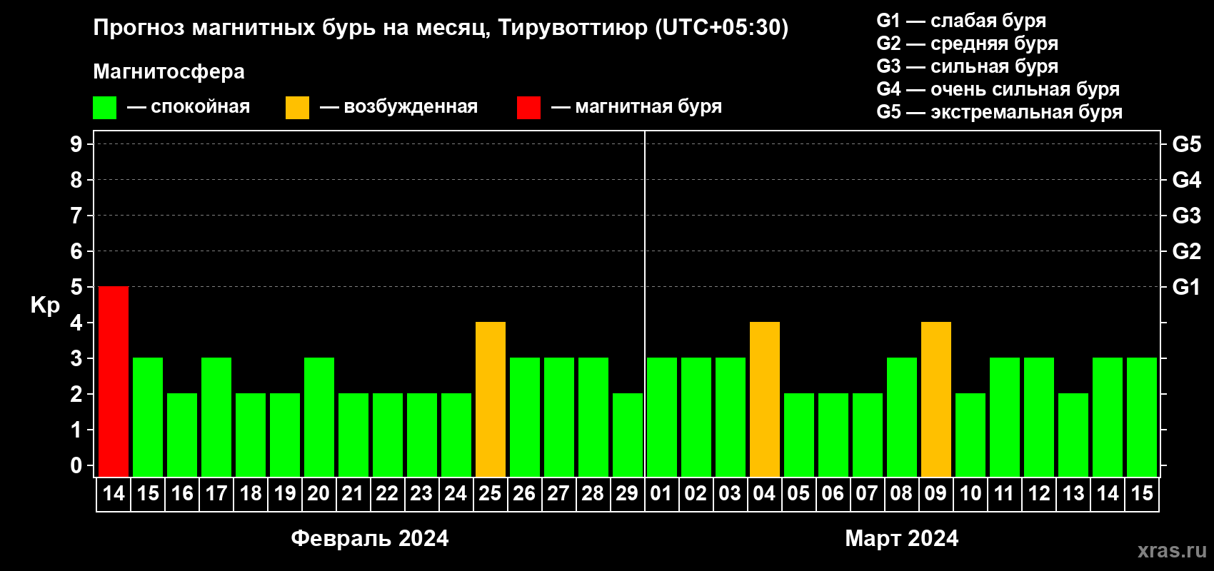 Прогноз максимального суточного геомагнитного индекса Kp на <b>1 месяц</b> (31 день) <b>с 14 февраля по 15 марта 2024 г</b>