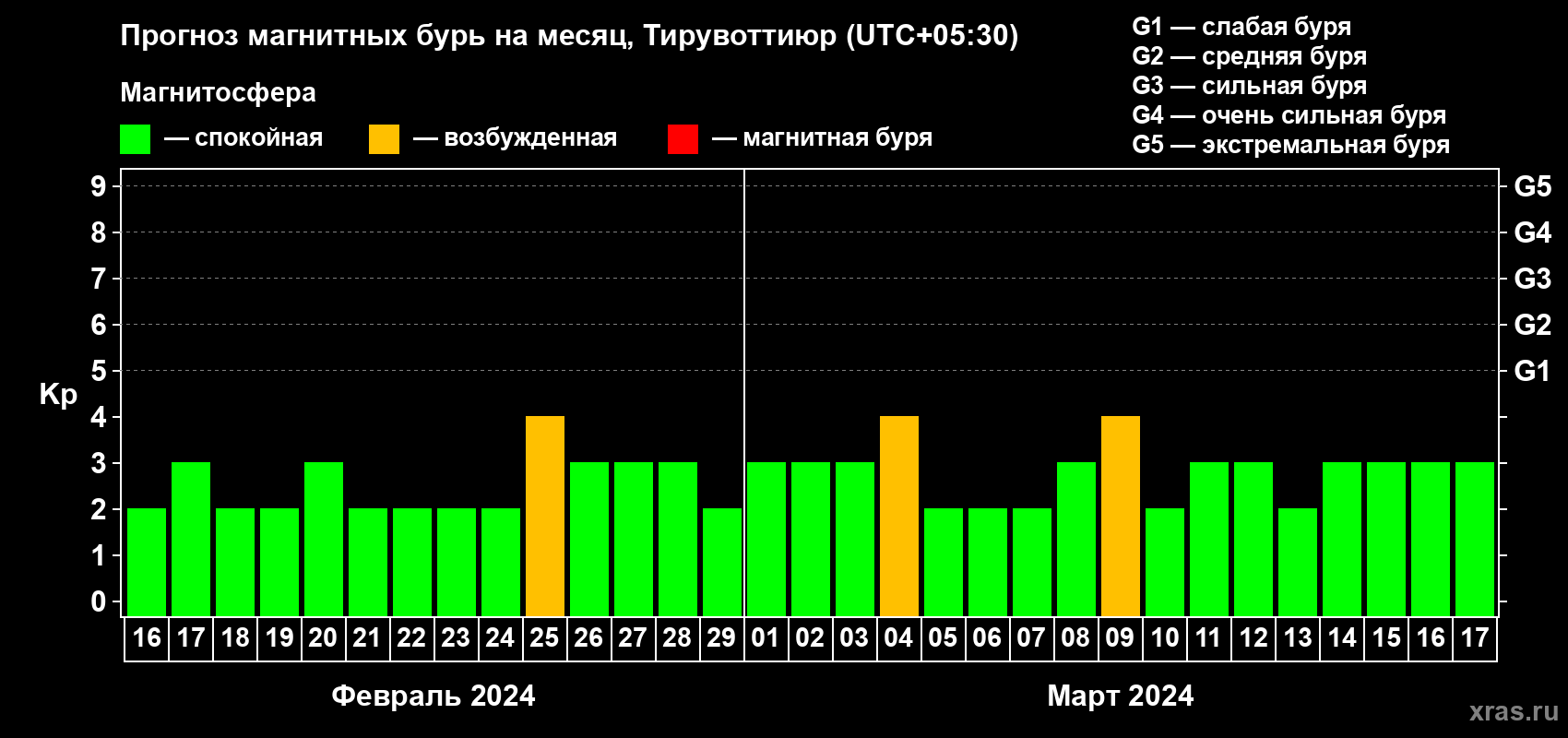 Прогноз максимального суточного геомагнитного индекса Kp на <b>1 месяц</b> (31 день) <b>с 16 февраля по 17 марта 2024 г</b>
