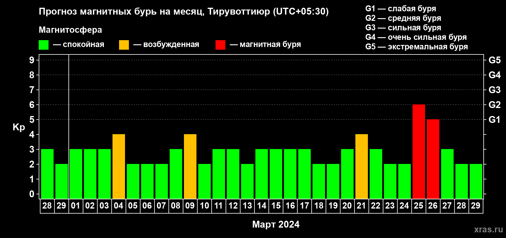 Прогноз максимального суточного геомагнитного индекса Kp на <b>1 месяц</b> (31 день) <b>с 28 февраля по 29 марта 2024 г</b>