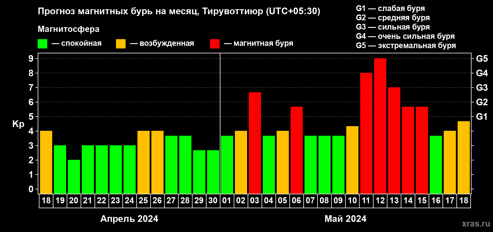 Прогноз максимального суточного геомагнитного индекса Kp на <b>1 месяц</b> (31 день) <b>с 18 апреля по 18 мая 2024 г</b>