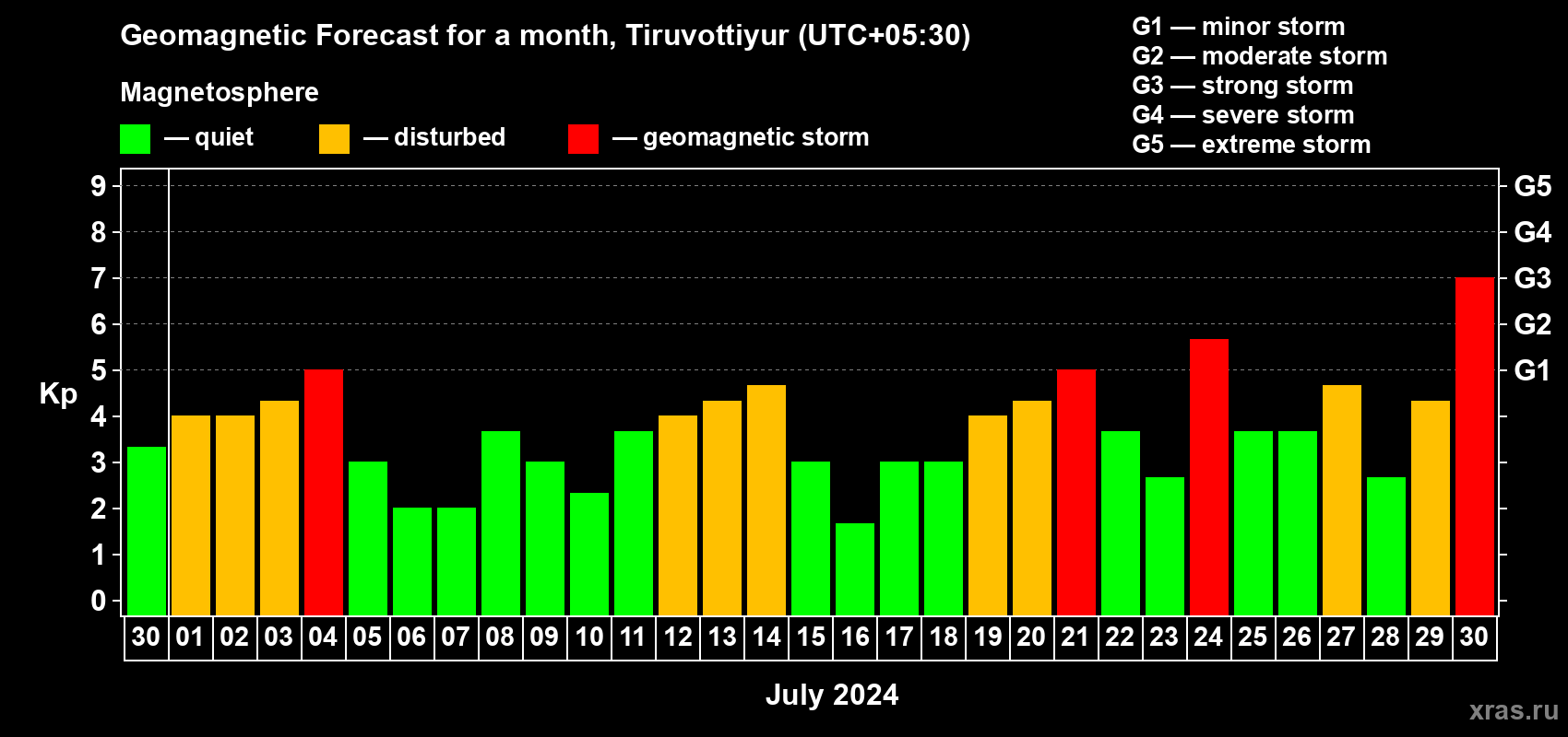 Forecast of the daily maximal value of geomagnetic index Kp for <b>1 month</b> (31 days) <b>from Jun 30, 2024 to Jul 30, 2024</b>