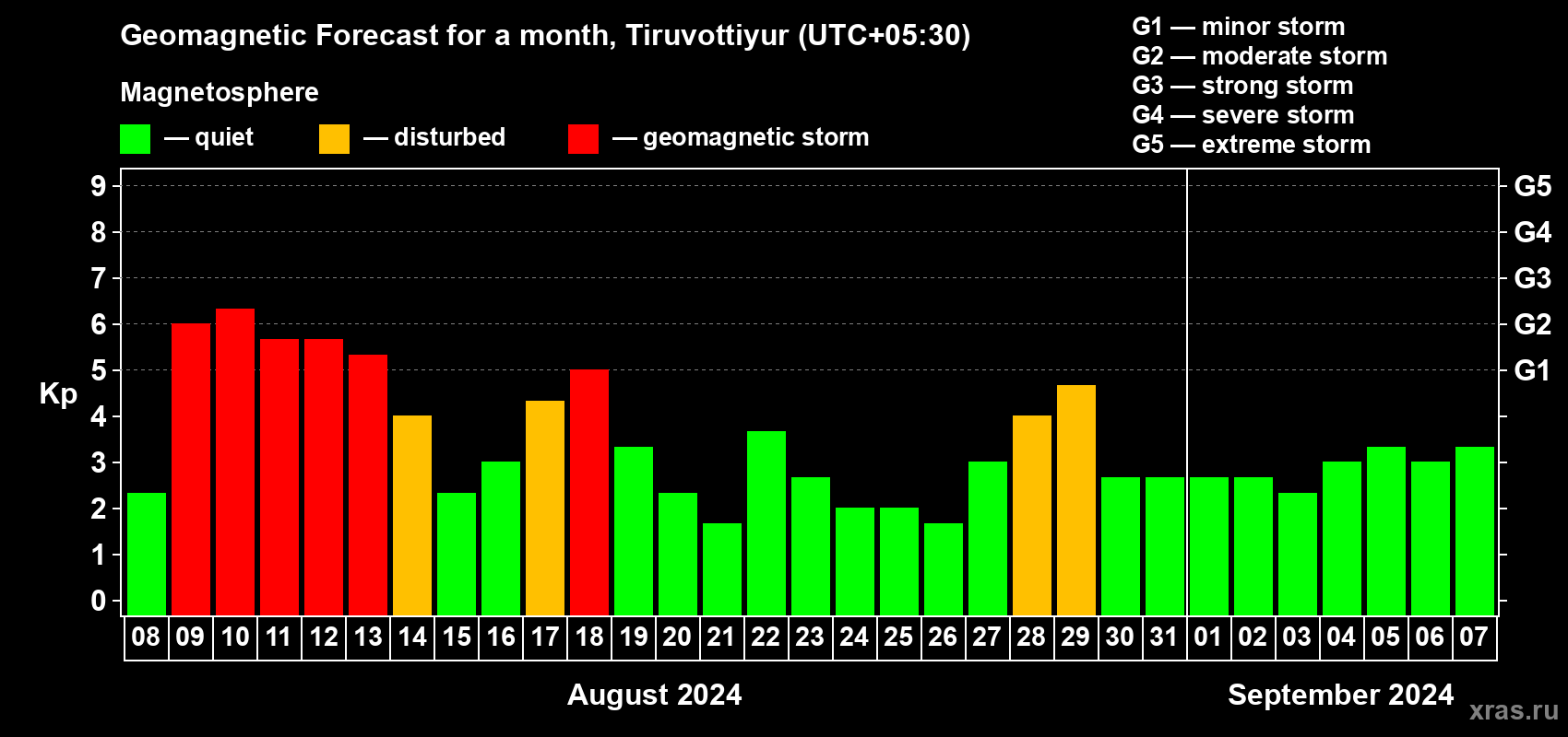Forecast of the daily maximal value of geomagnetic index Kp for <b>1 month</b> (31 days) <b>from Aug 08, 2024 to Sep 07, 2024</b>