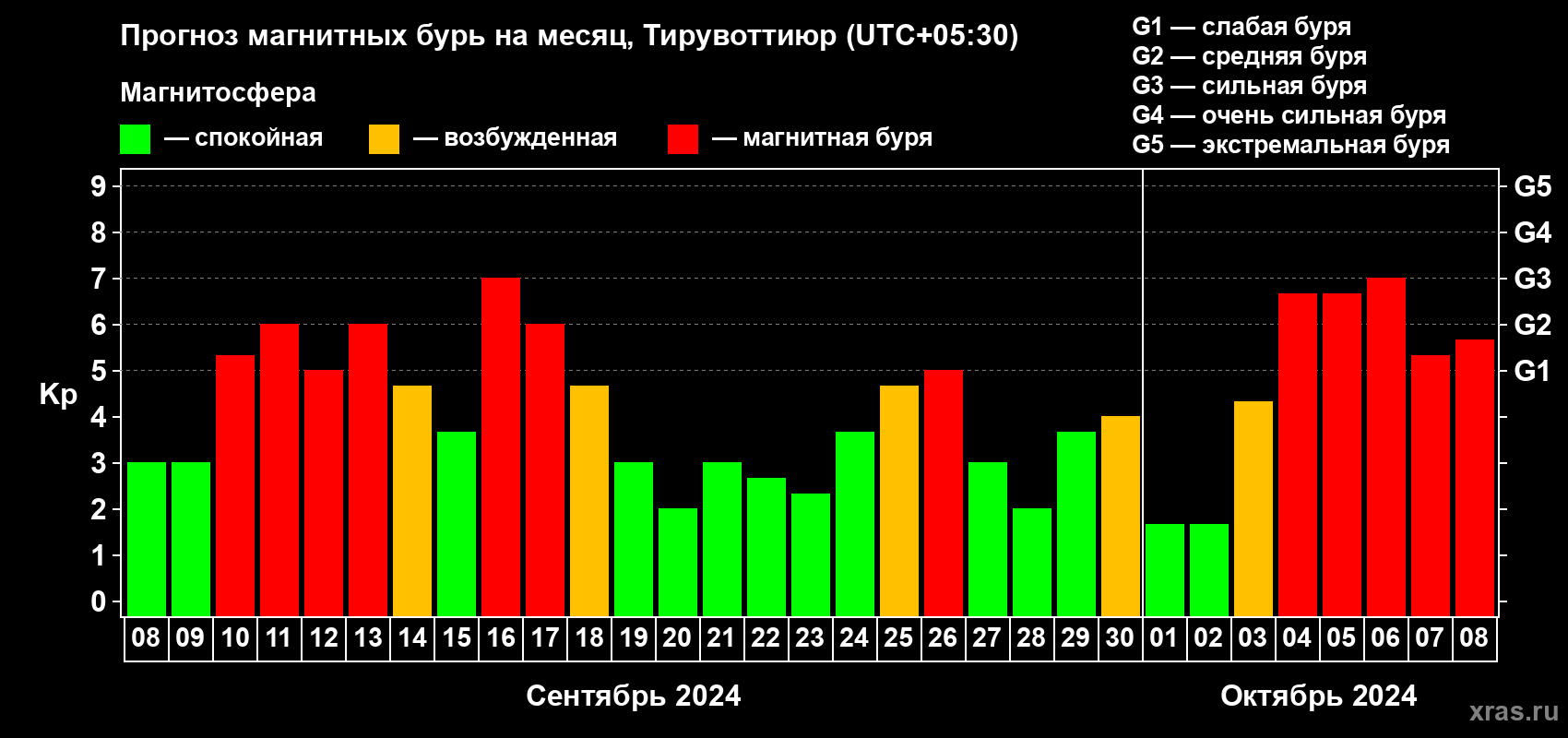 Прогноз максимального суточного геомагнитного индекса Kp на <b>1 месяц</b> (31 день) <b>с 08 сентября по 08 октября 2024 г</b>