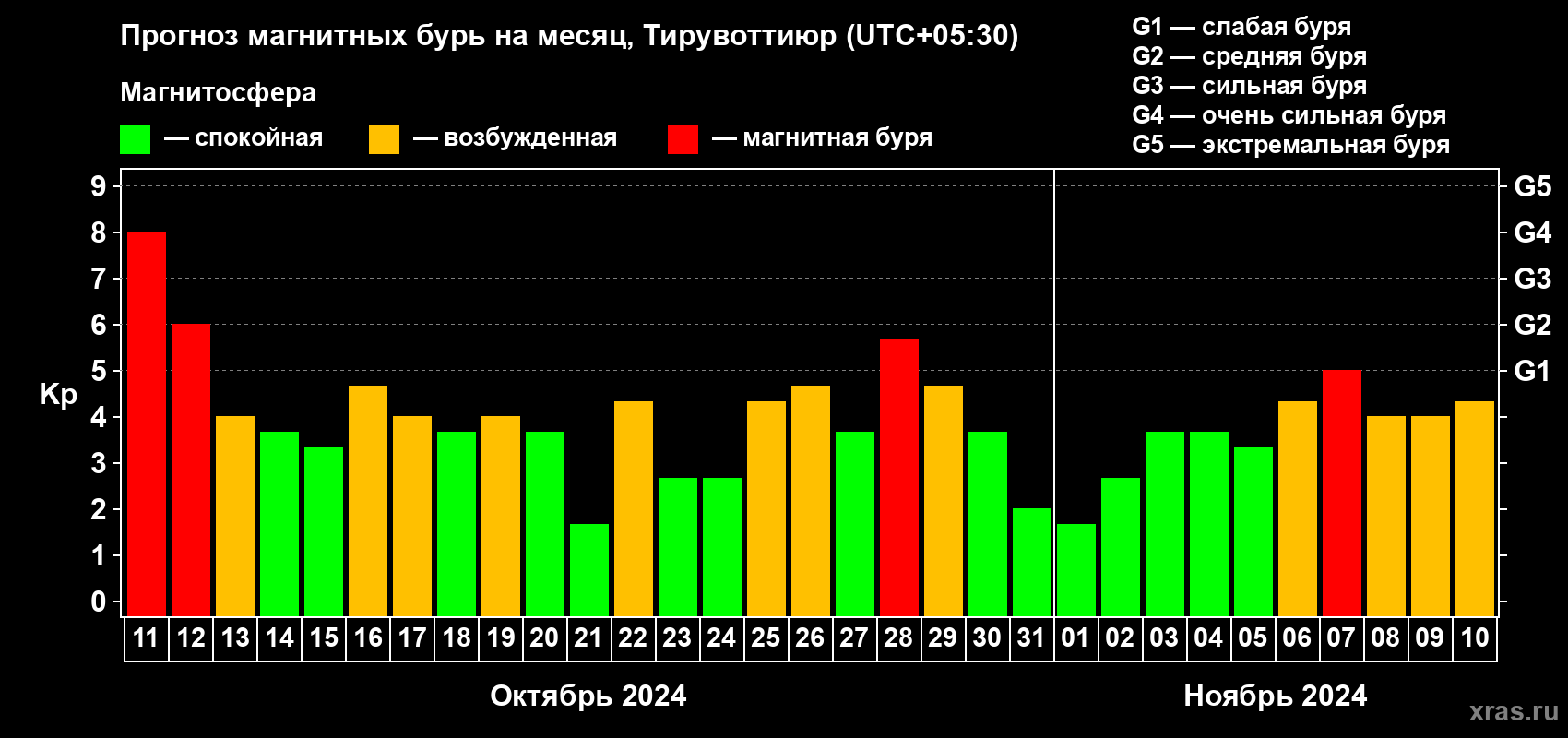 Прогноз максимального суточного геомагнитного индекса Kp на <b>1 месяц</b> (31 день) <b>с 11 октября по 10 ноября 2024 г</b>