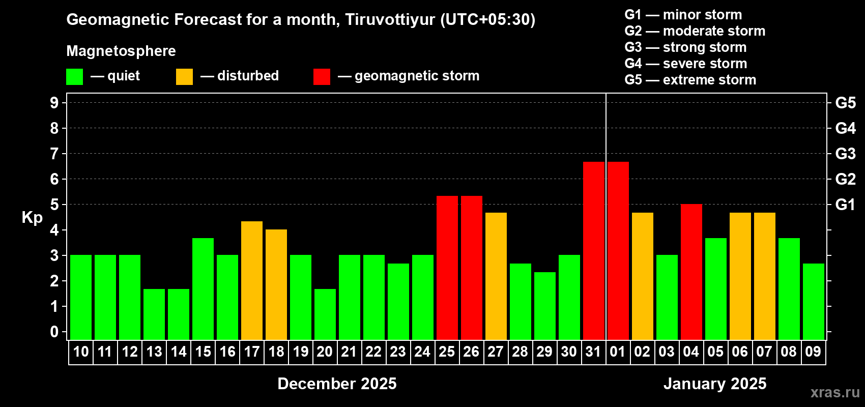 Forecast of the daily maximal value of geomagnetic index Kp for <b>1 month</b> (31 days) <b>from Dec 10, 2024 to Jan 09, 2025</b>