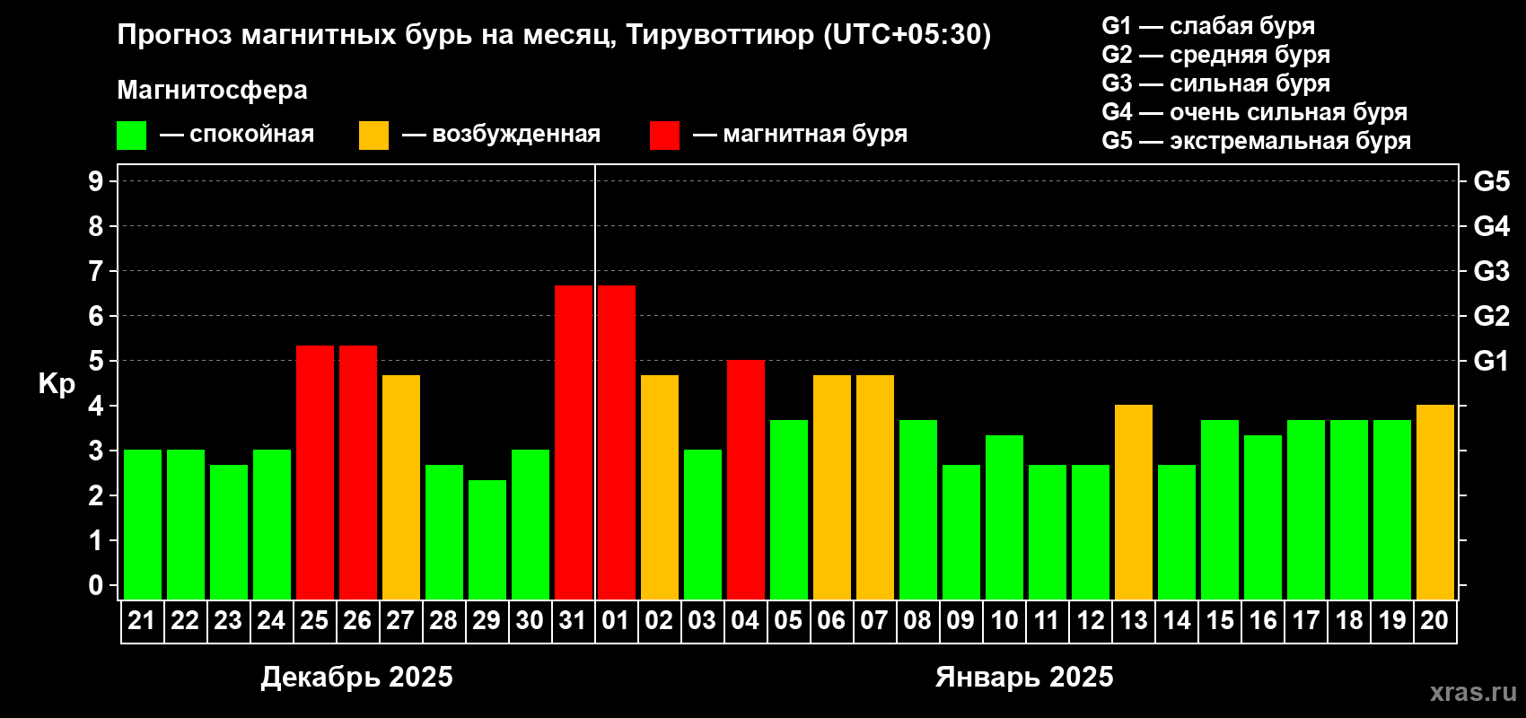 Прогноз максимального суточного геомагнитного индекса Kp на <b>1 месяц</b> (31 день) <b>с 21 декабря 2024 г по 20 января 2025 г</b>
