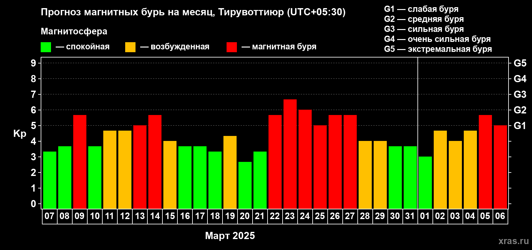 Прогноз максимального суточного геомагнитного индекса Kp на <b>1 месяц</b> (31 день) <b>с 07 марта по 06 апреля 2025 г</b>