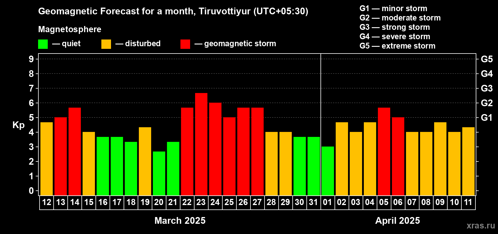 Forecast of the daily maximal value of geomagnetic index Kp for <b>1 month</b> (31 days) <b>from Mar 12, 2025 to Apr 11, 2025</b>