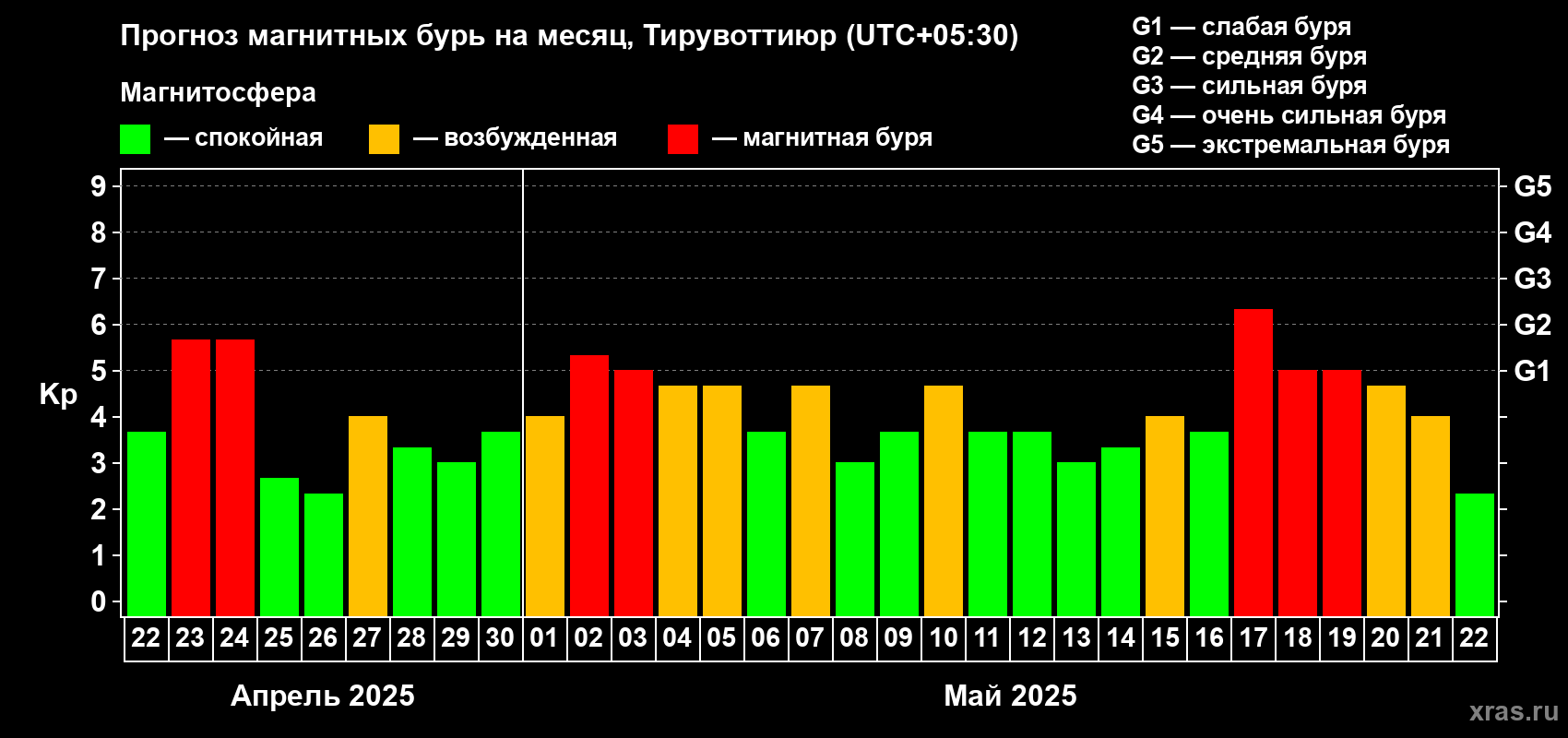 Прогноз максимального суточного геомагнитного индекса Kp на <b>1 месяц</b> (31 день) <b>с 22 апреля по 22 мая 2025 г</b>