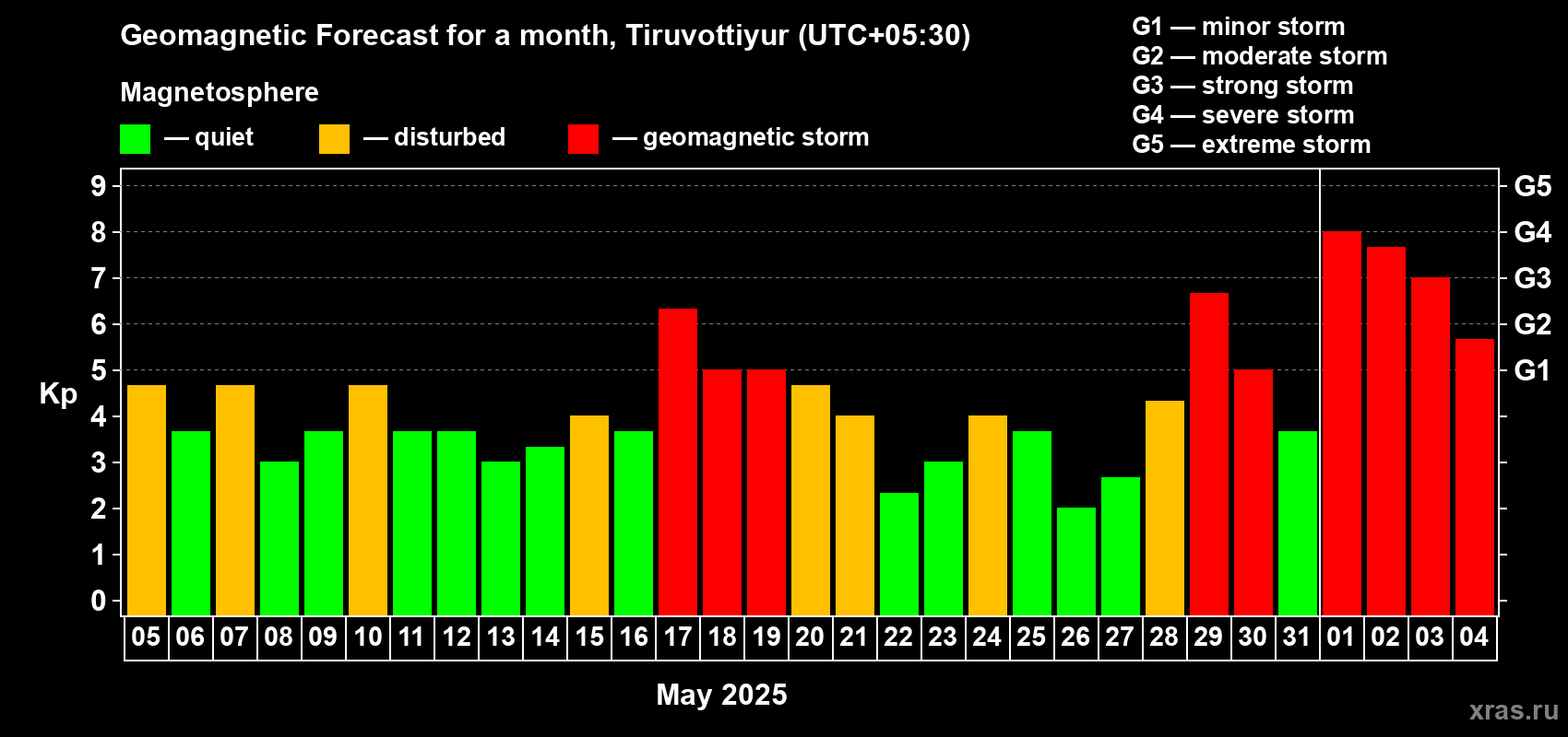 Forecast of the daily maximal value of geomagnetic index Kp for <b>1 month</b> (31 days) <b>from May 05, 2025 to Jun 04, 2025</b>