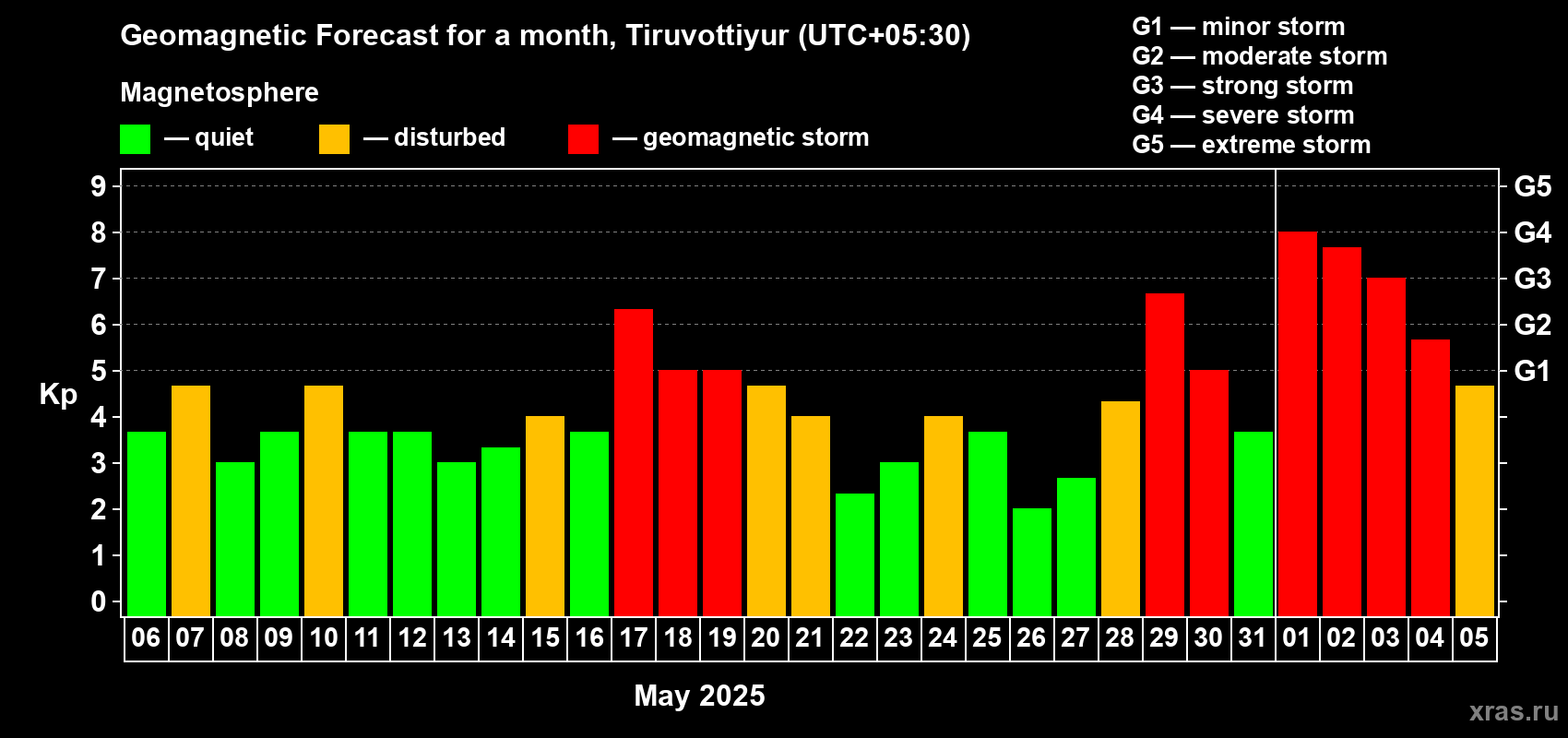 Forecast of the daily maximal value of geomagnetic index Kp for <b>1 month</b> (31 days) <b>from May 06, 2025 to Jun 05, 2025</b>