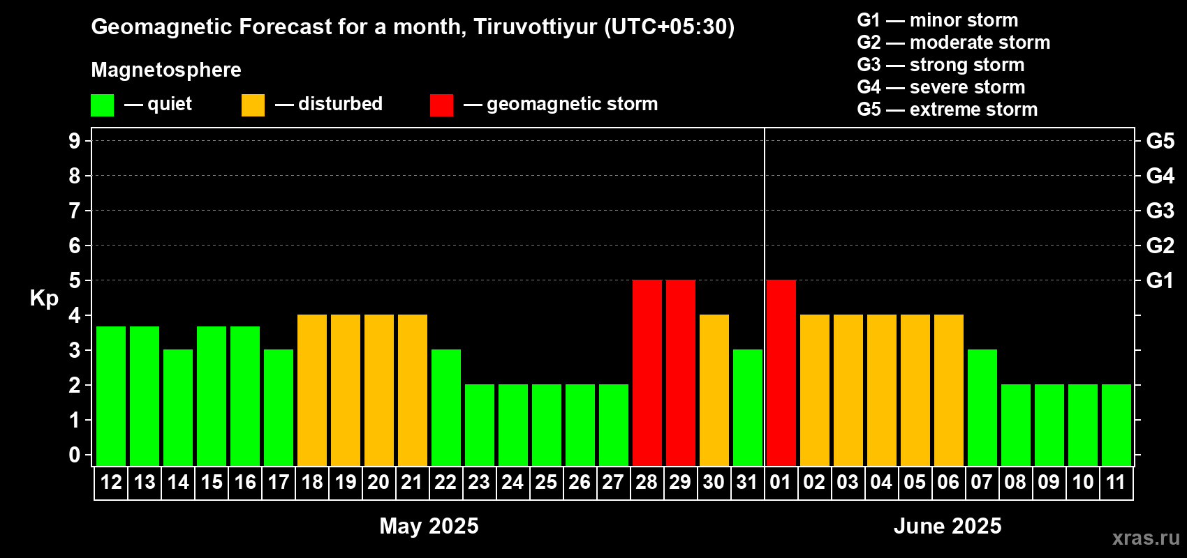 Forecast of the daily maximal value of geomagnetic index Kp for <b>1 month</b> (31 days) <b>from May 12, 2025 to Jun 11, 2025</b>