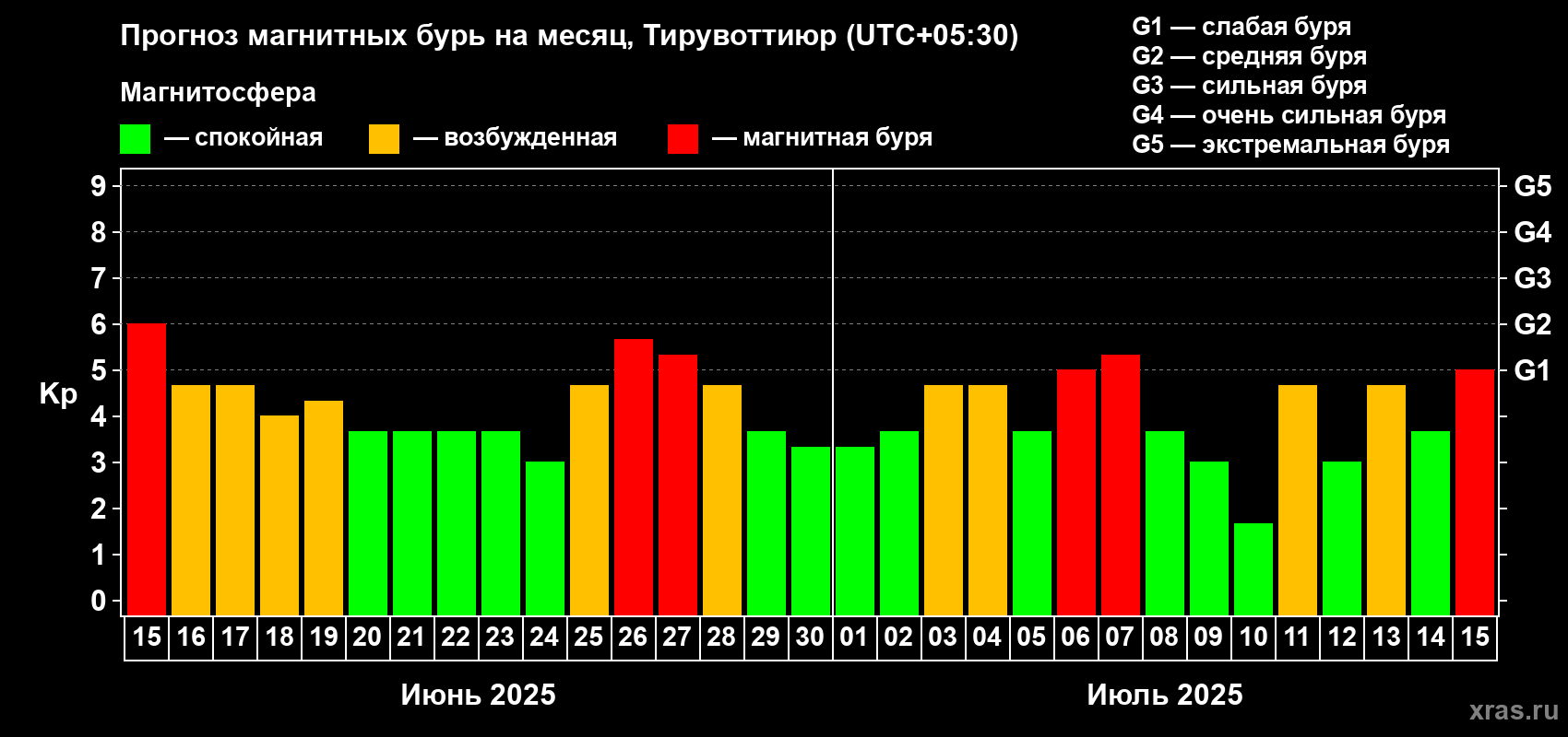 Прогноз максимального суточного геомагнитного индекса Kp на <b>1 месяц</b> (31 день) <b>с 15 июня по 15 июля 2025 г</b>