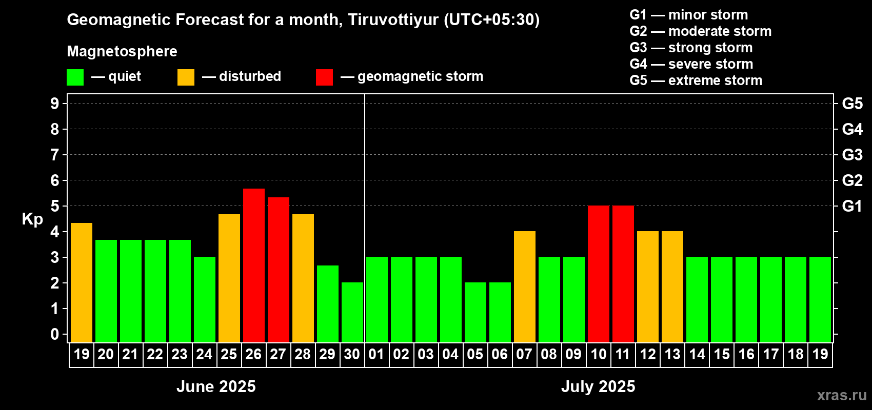 Forecast of the daily maximal value of geomagnetic index Kp for <b>1 month</b> (31 days) <b>from Jun 19, 2025 to Jul 19, 2025</b>