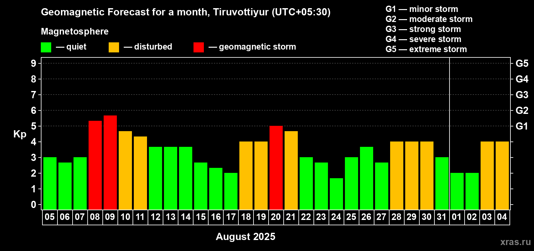 Forecast of the daily maximal value of geomagnetic index Kp for <b>1 month</b> (31 days) <b>from Aug 05, 2025 to Sep 04, 2025</b>