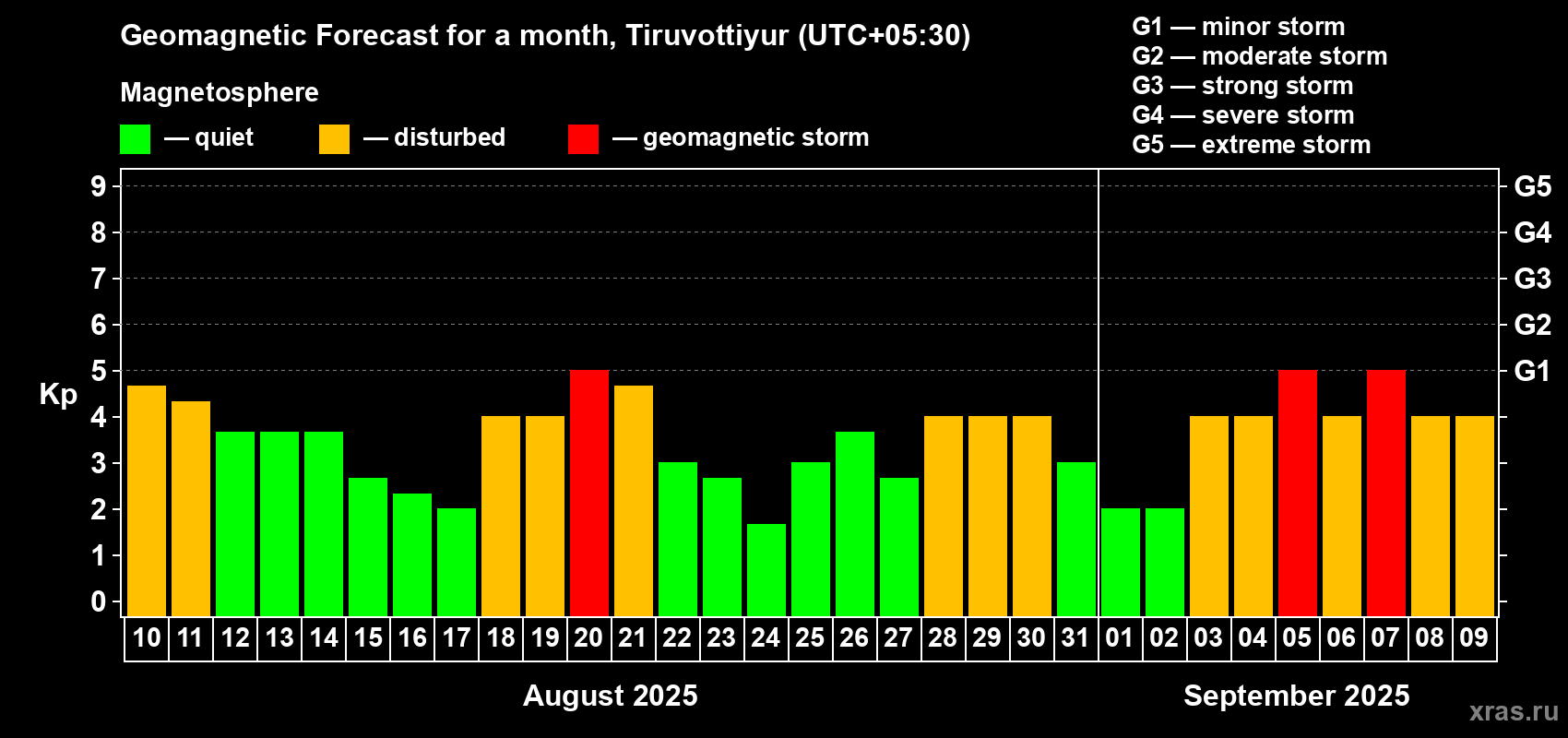 Forecast of the daily maximal value of geomagnetic index Kp for <b>1 month</b> (31 days) <b>from Aug 10, 2025 to Sep 09, 2025</b>