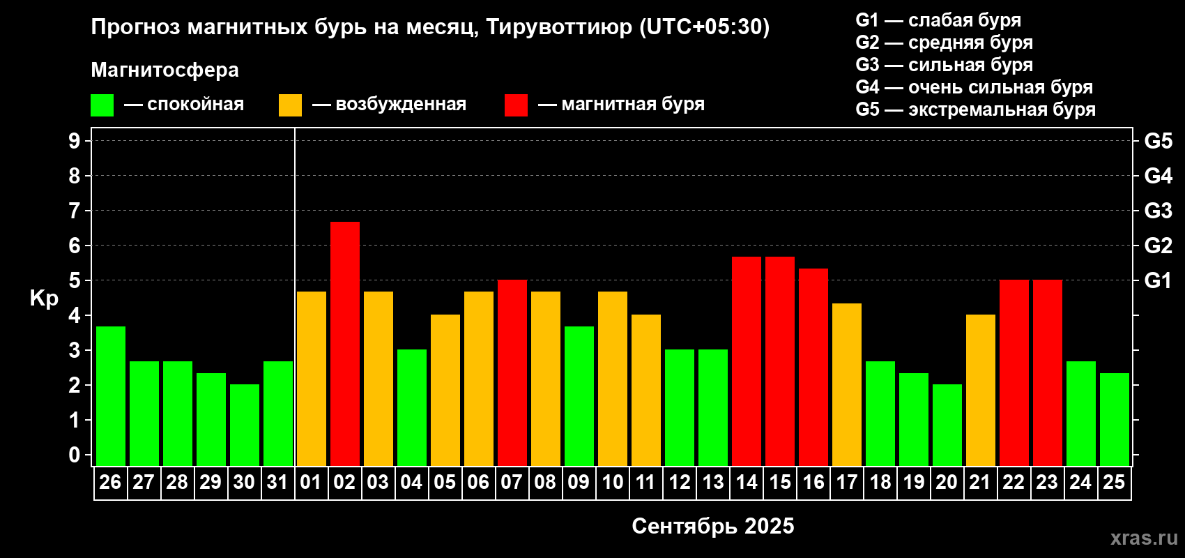 Прогноз максимального суточного геомагнитного индекса Kp на <b>1 месяц</b> (31 день) <b>с 26 августа по 25 сентября 2025 г</b>