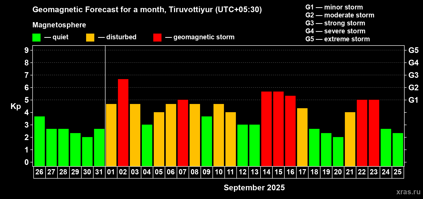 Forecast of the daily maximal value of geomagnetic index Kp for <b>1 month</b> (31 days) <b>from Aug 26, 2025 to Sep 25, 2025</b>