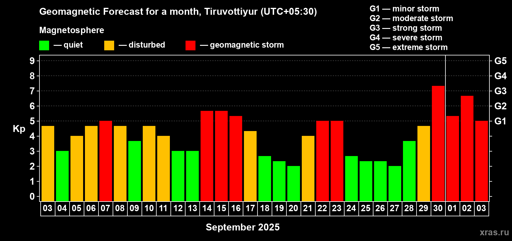 Forecast of the daily maximal value of geomagnetic index Kp for <b>1 month</b> (31 days) <b>from Sep 03, 2025 to Oct 03, 2025</b>