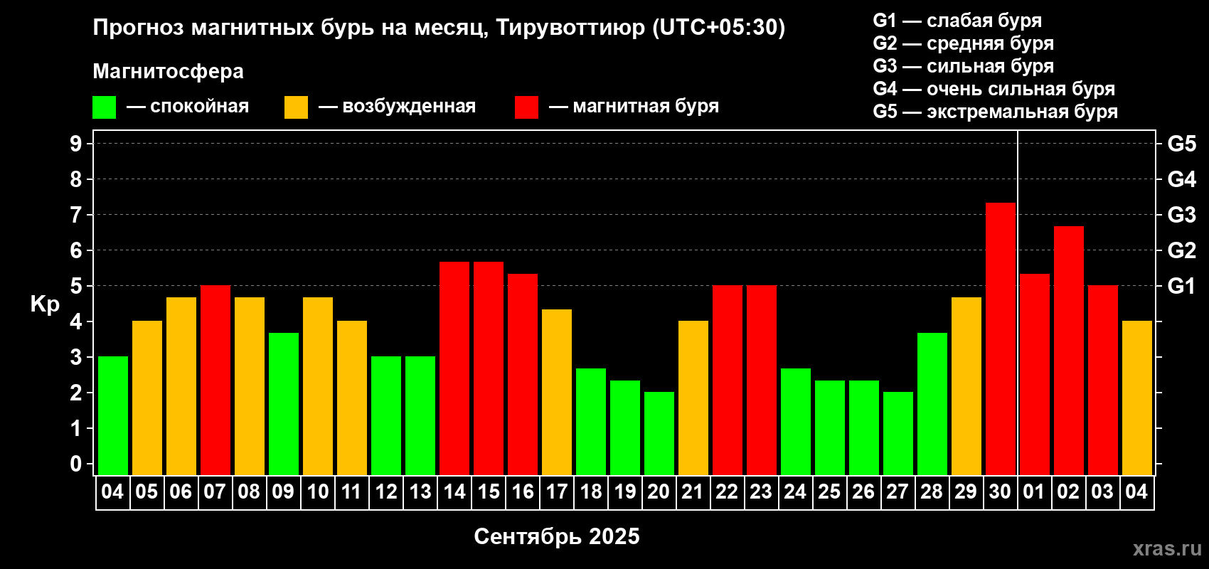 Прогноз максимального суточного геомагнитного индекса Kp на <b>1 месяц</b> (31 день) <b>с 04 сентября по 04 октября 2025 г</b>