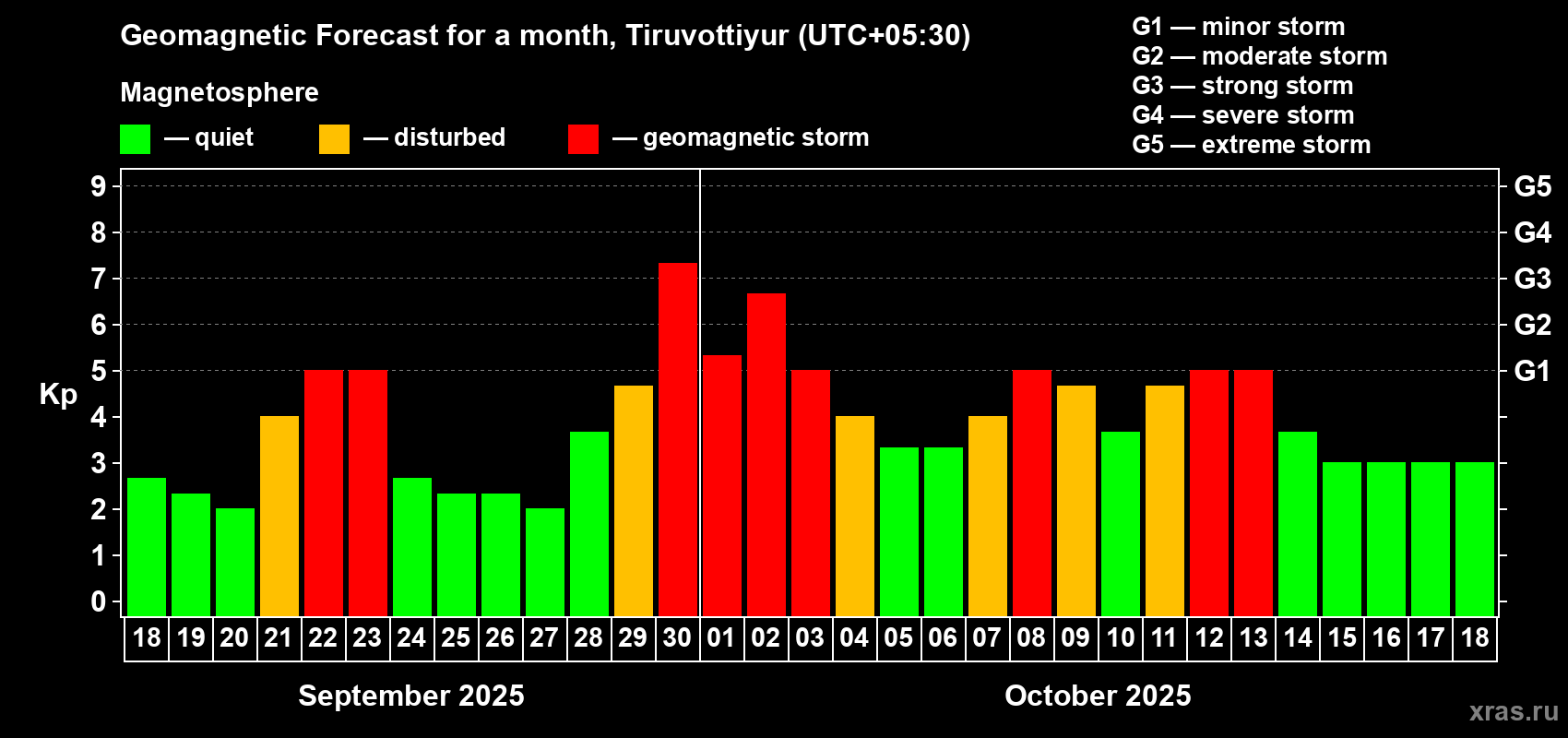Forecast of the daily maximal value of geomagnetic index Kp for <b>1 month</b> (31 days) <b>from Sep 18, 2025 to Oct 18, 2025</b>