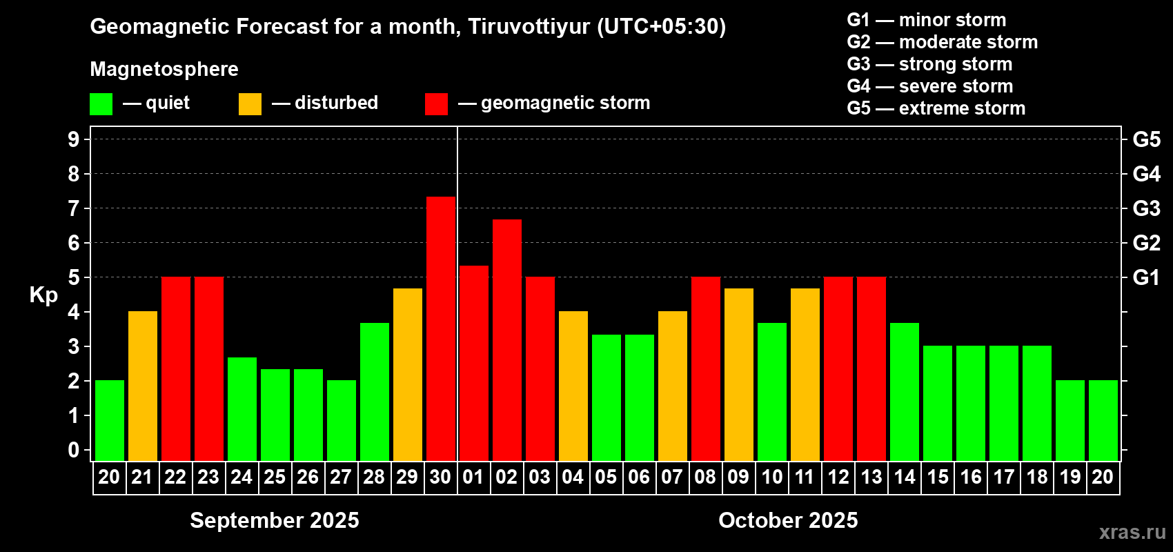 Forecast of the daily maximal value of geomagnetic index Kp for <b>1 month</b> (31 days) <b>from Sep 20, 2025 to Oct 20, 2025</b>