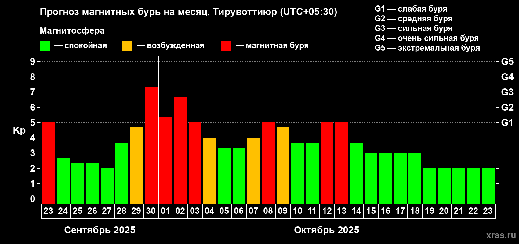 Прогноз максимального суточного геомагнитного индекса Kp на <b>1 месяц</b> (31 день) <b>с 23 сентября по 23 октября 2025 г</b>