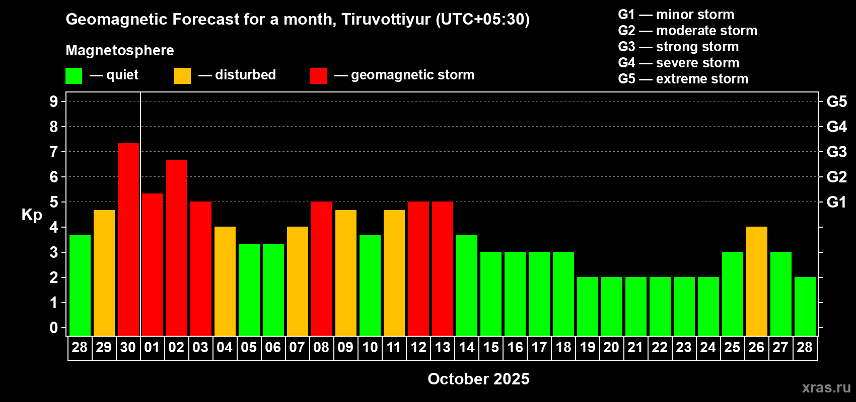 Forecast of the daily maximal value of geomagnetic index Kp for <b>1 month</b> (31 days) <b>from Sep 28, 2025 to Oct 28, 2025</b>